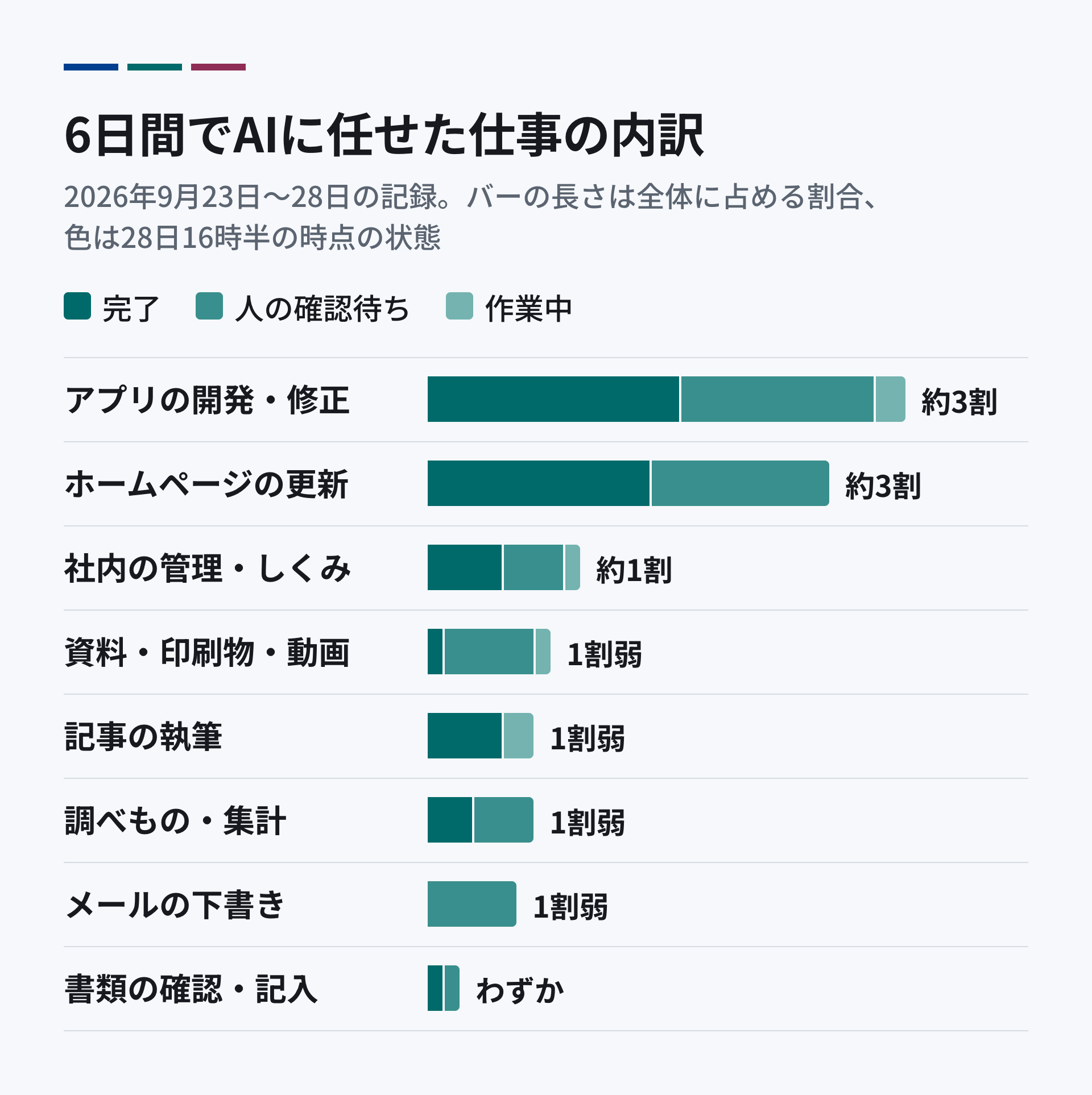 AIエージェントに6日間で任せた業務の内訳のグラフ。アプリの開発・修正が約3割、ホームページの更新が約3割、社内の管理・しくみが約1割、資料・印刷物・動画、記事の執筆、調べもの・集計、メールの下書きがそれぞれ1割弱、書類の確認・記入がわずか。メールの下書きは、すべて人の確認待ち。