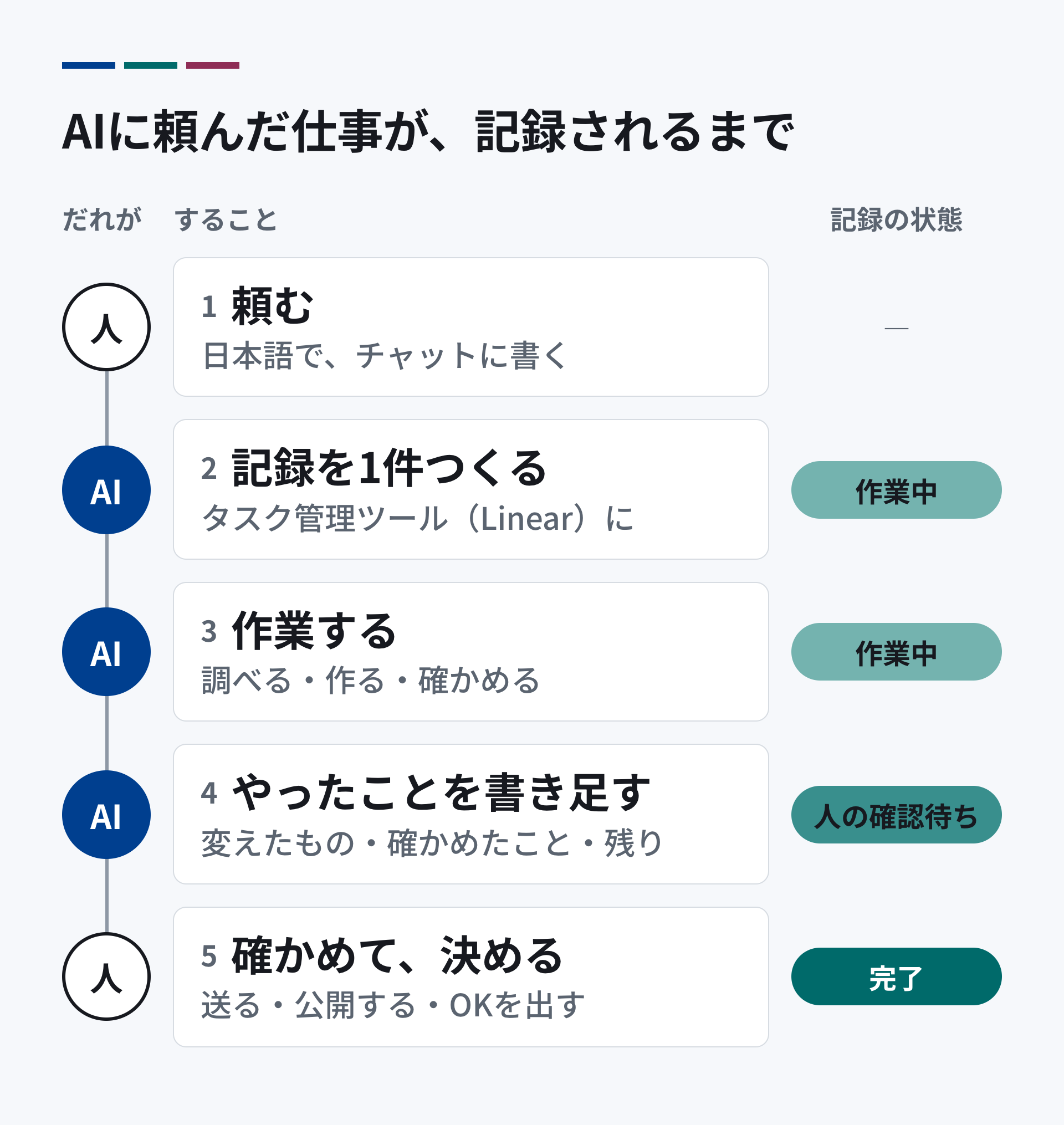 AIエージェントに頼んだ仕事が記録されるまでの5つの手順。1 人が頼む。2 AIが記録を1件つくる(作業中)。3 AIが作業する(作業中)。4 AIがやったことを書き足す(人の確認待ち)。5 人が確かめて決める(完了)。