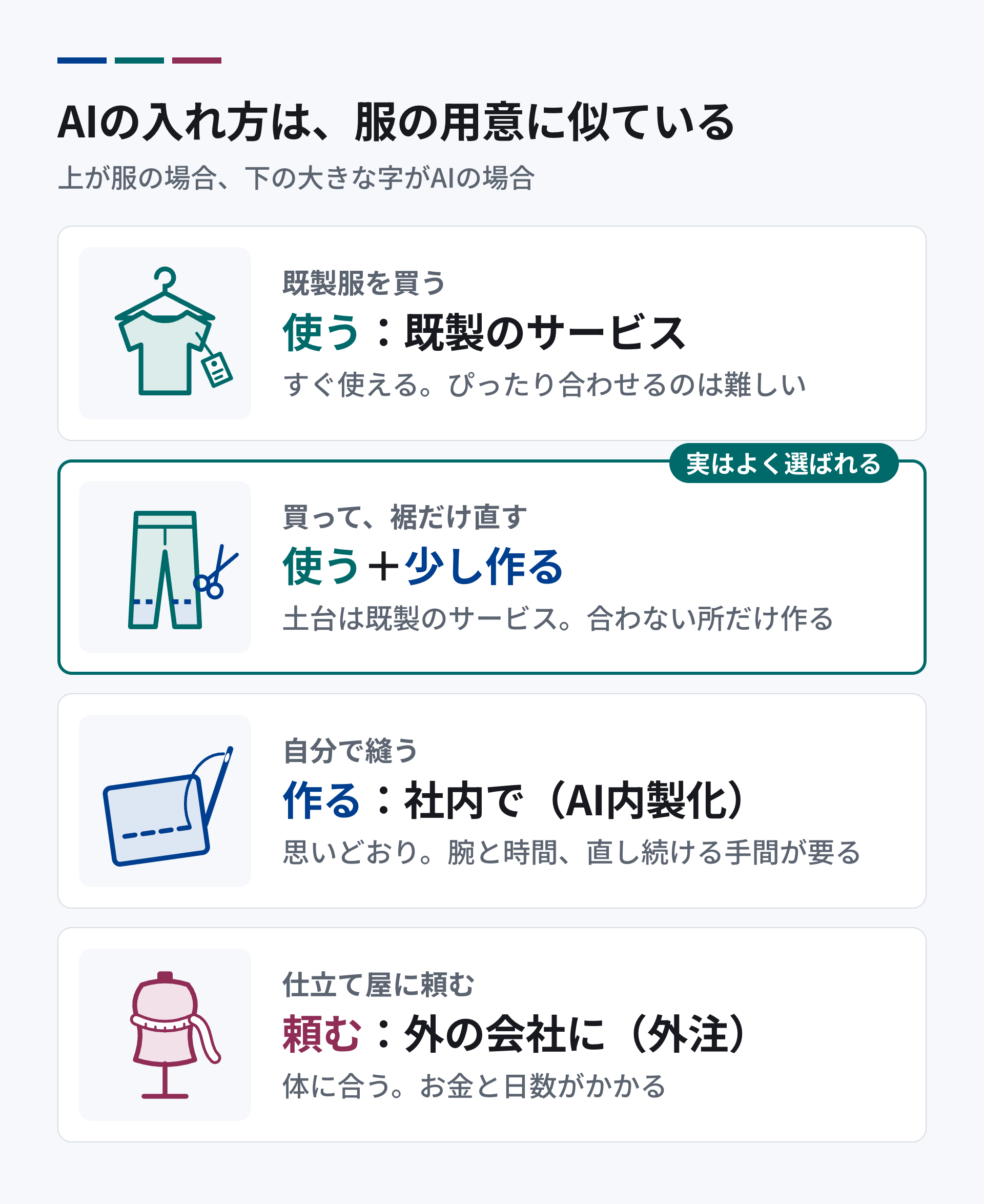 AI内製化・外注・既製サービスの違いを、服の用意にたとえた図。既製服を買うのは、既製のサービスを使うこと。買って裾を直すのは、使いながら少し作ること。自分で縫うのは、社内で作ること(AI内製化)。仕立て屋に頼むのは、外に頼むこと(外注)。