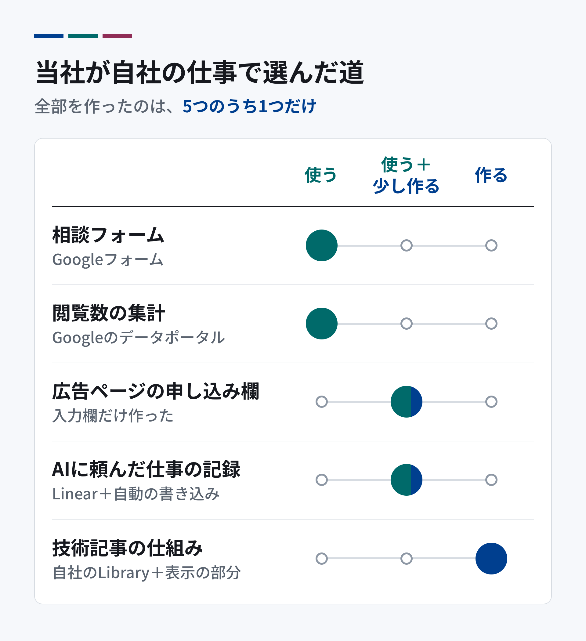 当社が自社の仕事で選んだ道の図。ホームページの相談フォームと、ページごとの閲覧数の集計は、既製のサービスを使った。広告用ページの申し込み欄と、AIに頼んだ仕事の記録は、既製のサービスを使いながら少し作った。全部を作ったのは、この技術記事の仕組みだけ。