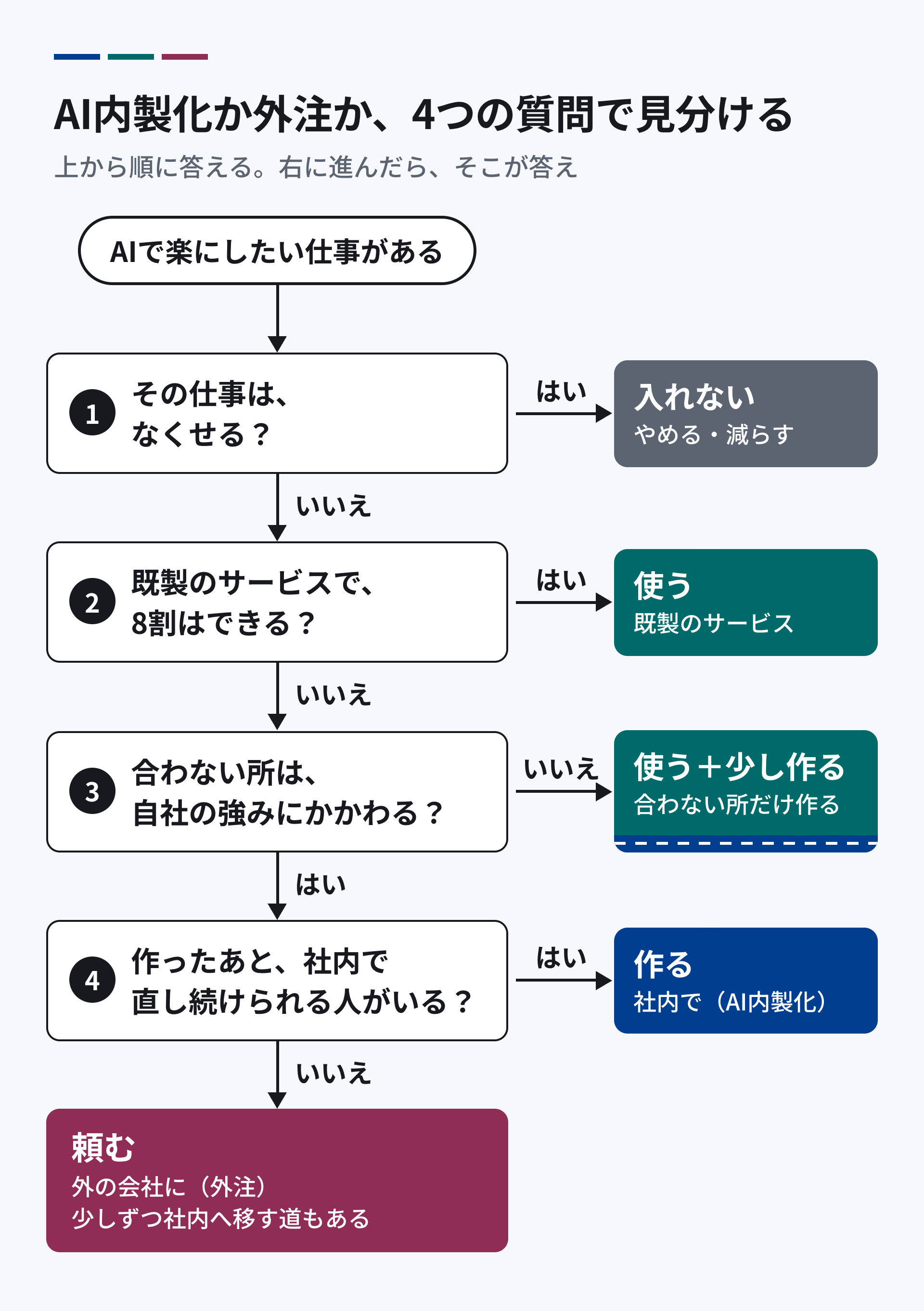 AI内製化か外注かを、4つの質問で見分ける流れ図。1 その仕事は、なくせないか。なくせるなら、AIは入れずに、やめるか減らす。2 既製のサービスで8割はできるか。できるなら、使う。3 合わない所は、自社の強みにかかわるか。かかわらないなら、使いながら少し作る。4 作ったあと、社内で直し続けられる人がいるか。いるなら、社内で作る(AI内製化)。いないなら、外に頼む(外注)。