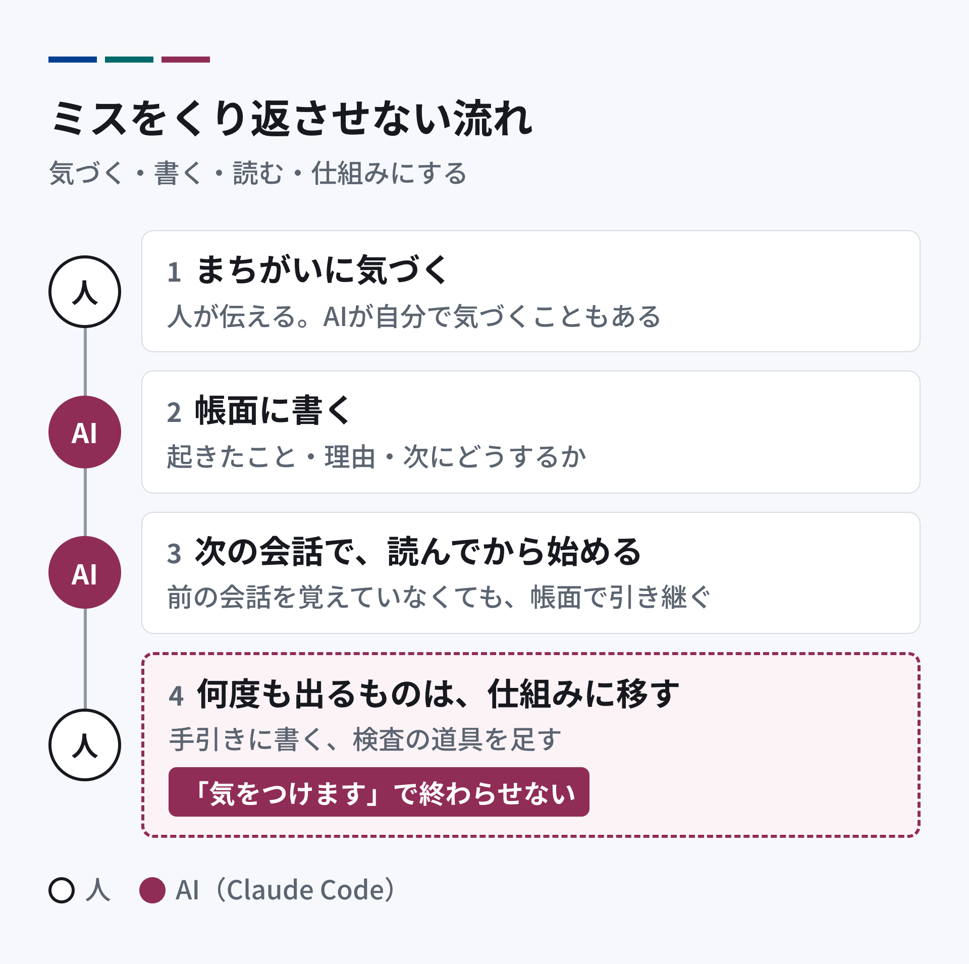 ミスをくり返させない流れ。1 人かAIが、まちがいに気づく。2 AIが、起きたこと・理由・次にどうするかを帳面に書く。3 次の会話で、AIが帳面を読んでから始める。4 何度も出るものは、手引きや検査の道具に移す。