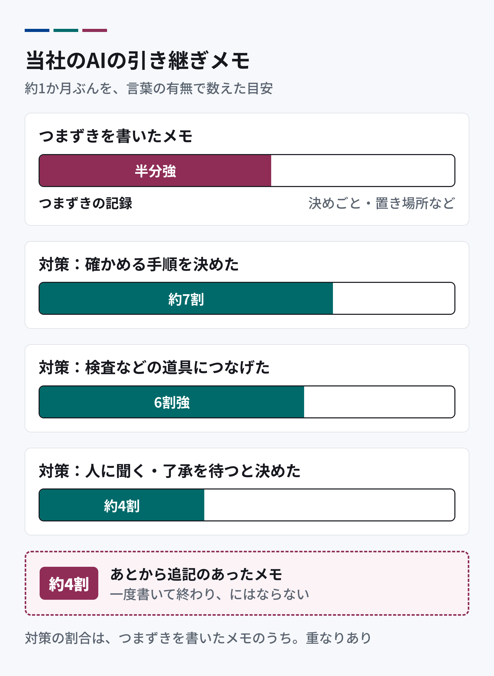 当社のAIの引き継ぎメモの内訳。つまずきを書いたメモは半分強。その対策は、確かめる手順を決めたものが約7割、検査などの道具につなげたものが6割強、人に聞くと決めたものが約4割。約4割のメモには、あとから追記があった。