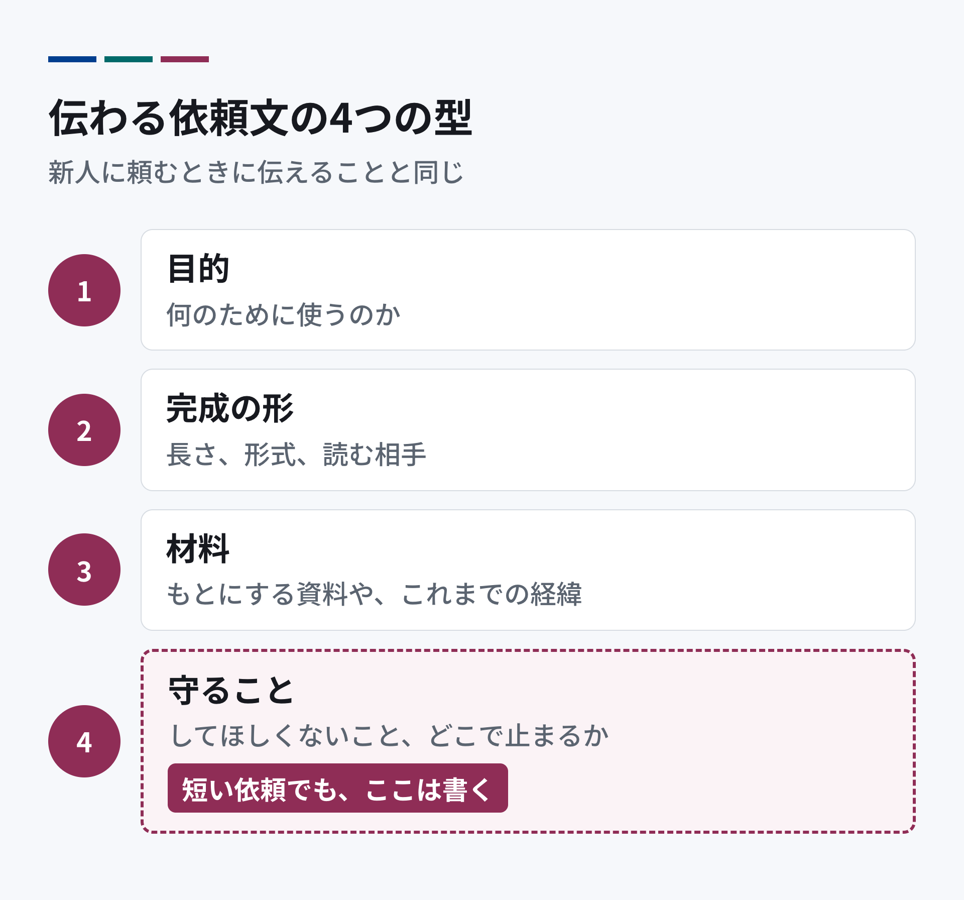 伝わる依頼文の4つの型。1 目的。何のために使うのか。2 完成の形。長さ、形式、読む相手。3 材料。もとにする資料や、これまでの経緯。4 守ること。してほしくないこと、どこで止まるか。新人に頼むときに伝えることと同じ。
