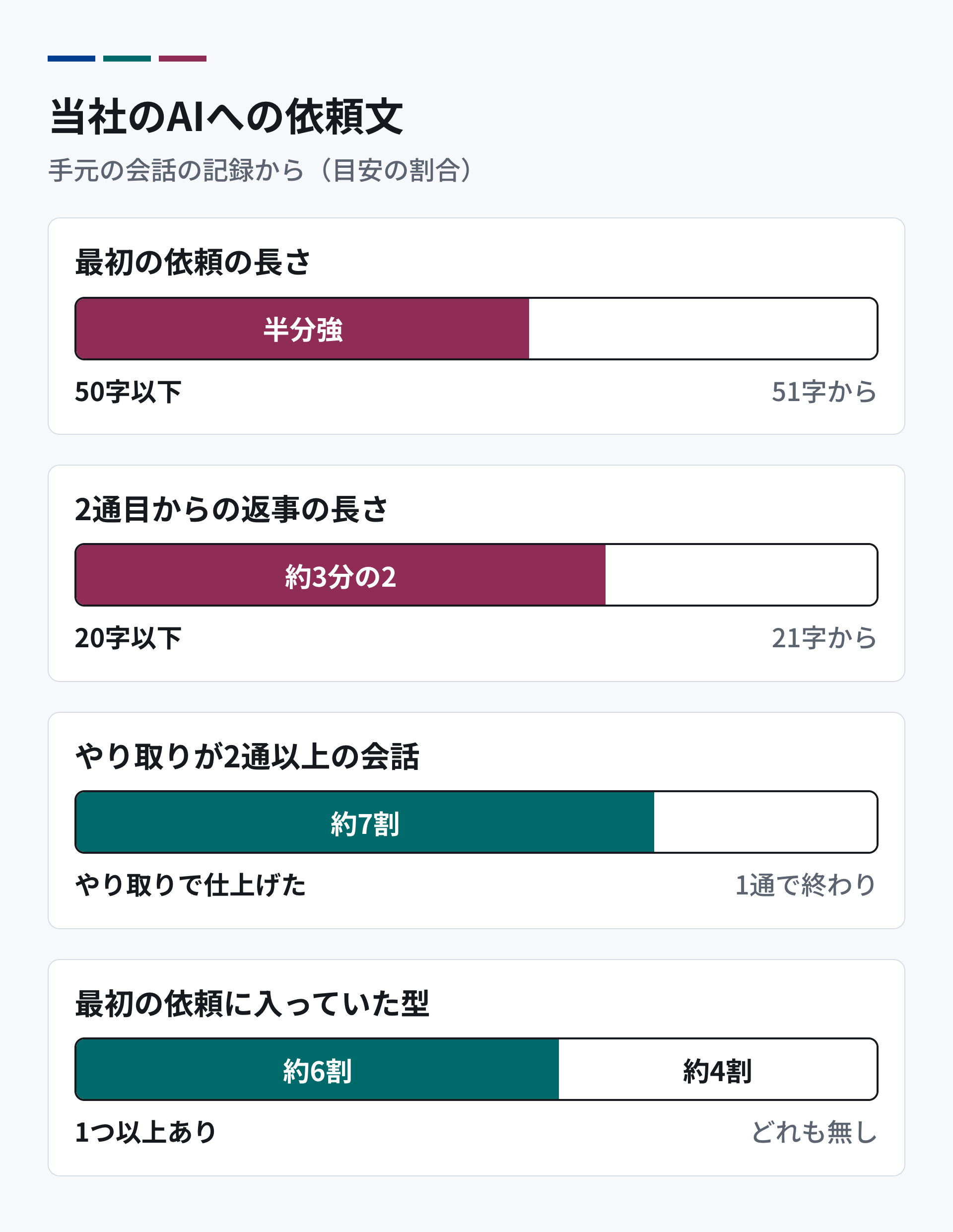 当社の依頼文の内訳。最初の依頼は、半分強が50字以下。2通目からの返事は、約3分の2が20字以下。約7割の会話で、2通以上のやり取りがあった。最初の依頼に4つの型がどれも入っていないものは、約4割。