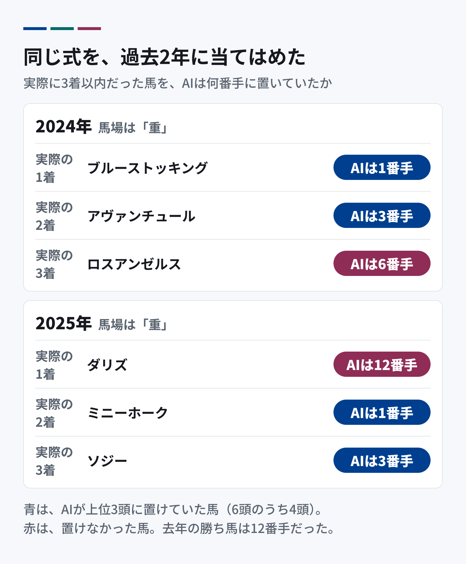 同じ式を過去2年の凱旋門賞に当てはめた結果。2024年は、1着のブルーストッキングをAIは1番手、2着のアヴァンチュールを3番手、3着のロスアンゼルスを6番手に置いていた。2025年は、1着のダリズを12番手、2着のミニーホークを1番手、3着のソジーを3番手に置いていた。