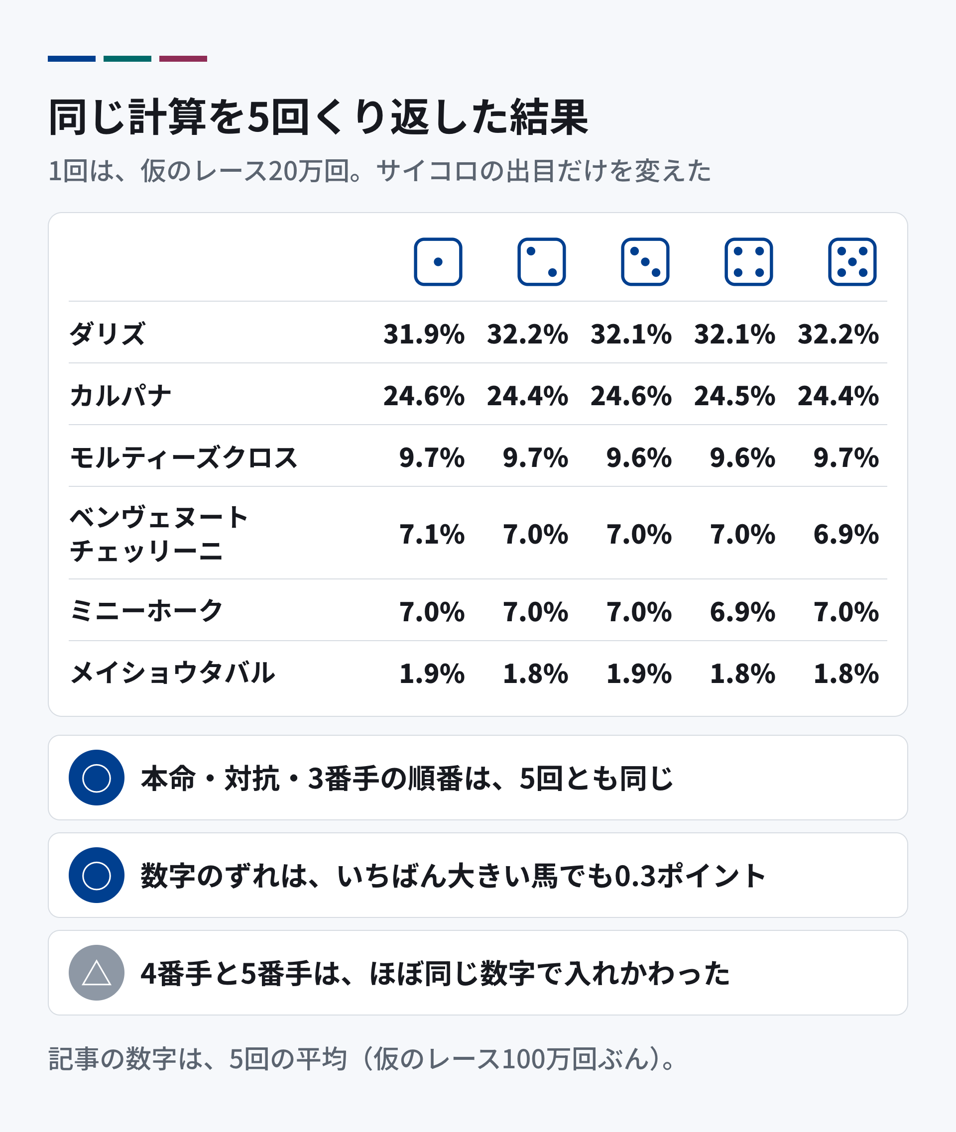 同じ計算を5回くり返した結果。ダリズは31.9%、32.2%、32.1%、32.1%、32.2%。カルパナは24.6%、24.4%、24.6%、24.5%、24.4%。モルティーズクロスは9.6〜9.7%。本命・対抗・3番手の順番は5回とも同じで、数字のずれは最大0.3ポイント。