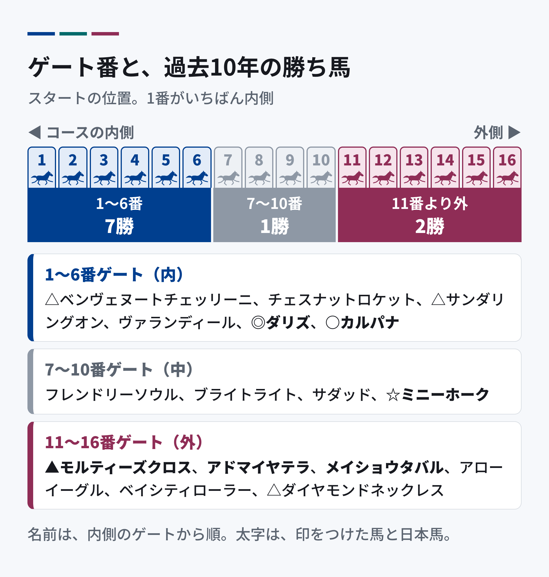 凱旋門賞の枠順(ゲート番)と、過去10年の勝ち馬。1〜6番ゲートが7勝、7〜10番が1勝、11番より外が2勝。2026年の1〜6番ゲートは、内側から順にベンヴェヌートチェッリーニ、チェスナットロケット、サンダリングオン、ヴァランディール、ダリズ、カルパナ。日本馬のアドマイヤテラは12番、メイショウタバルは13番。