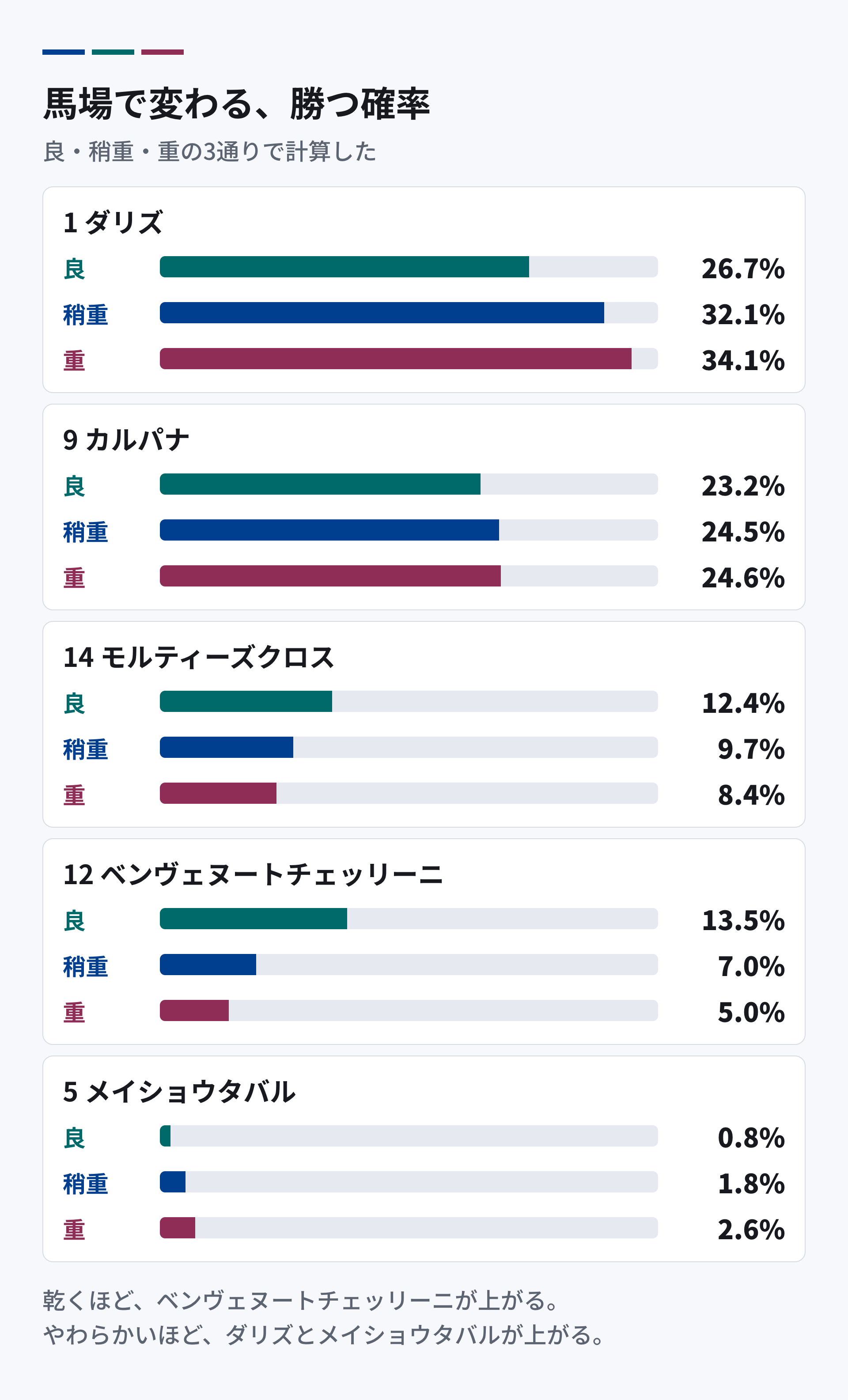 馬場状態で変わる勝つ確率。ダリズは良で26.7%、稍重で32.1%、重で34.1%。カルパナは23.2%、24.5%、24.6%。モルティーズクロスは12.4%、9.7%、8.4%。ベンヴェヌートチェッリーニは13.5%、7.0%、5.0%。メイショウタバルは0.8%、1.8%、2.6%。