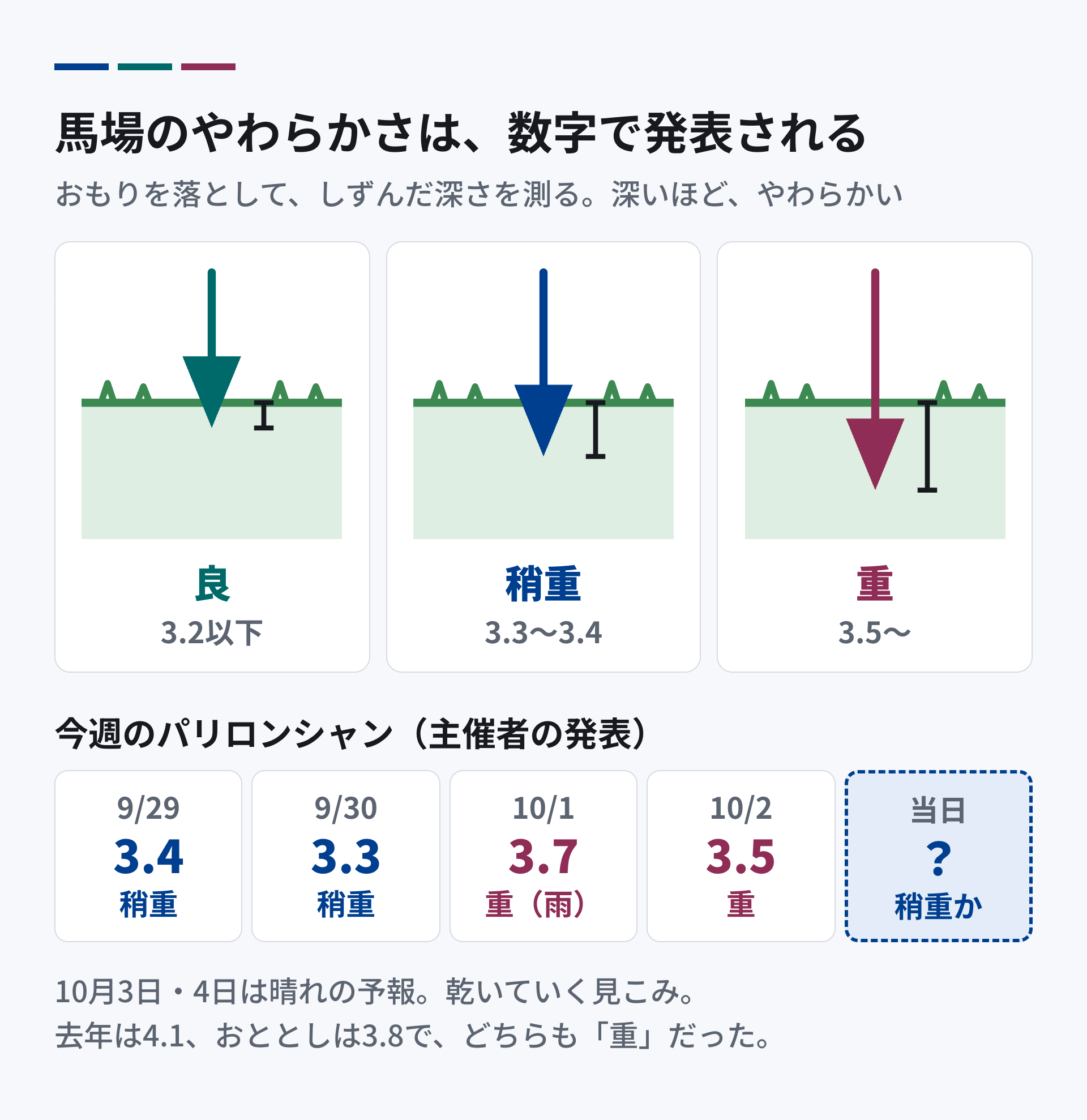 凱旋門賞の馬場状態の測り方。おもりを落として、しずんだ深さを測る。3.2以下が良、3.3〜3.4が稍重、3.5からが重。2026年のパリロンシャンは、9月29日が3.4、30日が3.3、10月1日が雨で3.7、2日が3.5。当日は稍重の見こみ。