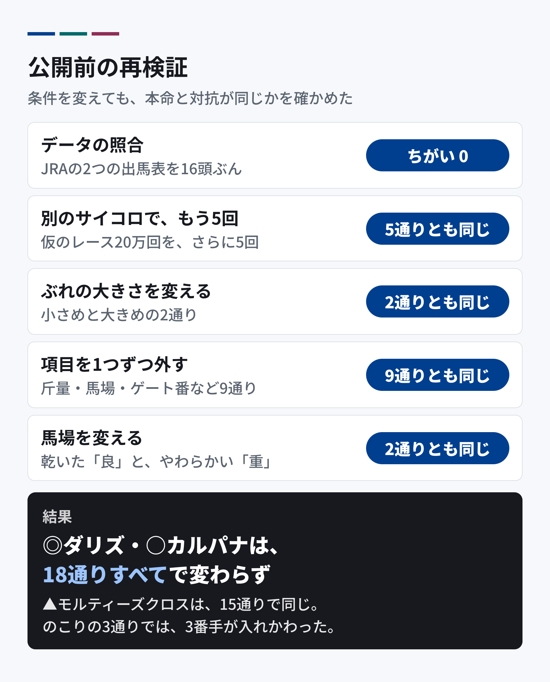 公開前の再検証の結果。JRAの2つの出馬表を16頭ぶん照合してちがいは0。別のサイコロでもう5回、ぶれの大きさを変えた2通り、項目を1つずつ外した9通り、馬場を変えた2通りの合計18通りで、本命ダリズと対抗カルパナはすべて同じだった。3番手は15通りで同じ。