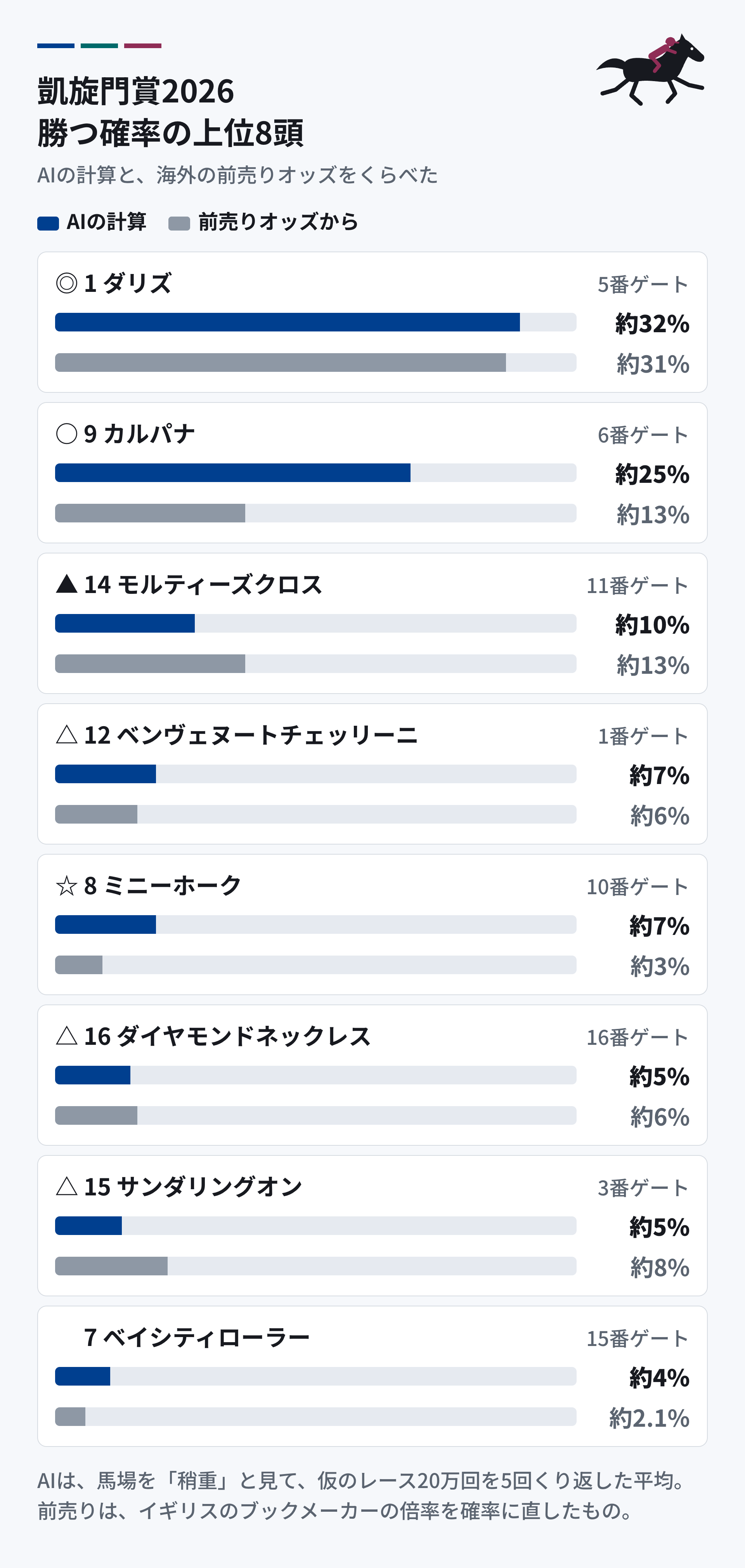 凱旋門賞2026のAI予想。勝つ確率の上位8頭を、AIの計算と海外の前売りオッズで比べた図。ダリズはAI約32%・前売り約31%、カルパナはAI約25%・前売り約13%、モルティーズクロスはAI約10%・前売り約13%、ミニーホークはAI約7%・前売り約3%。