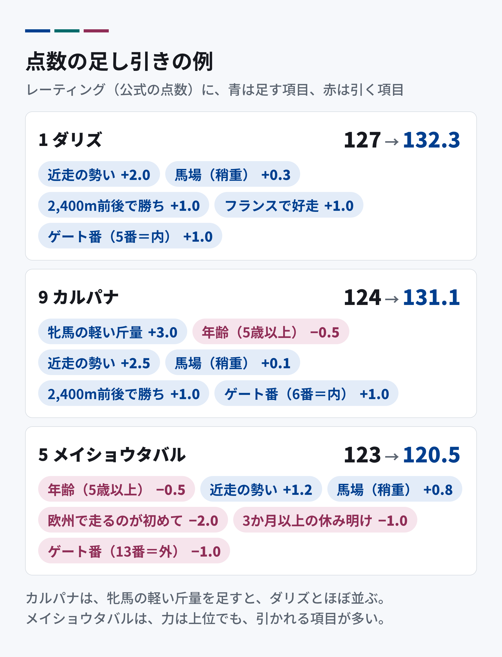 点数の足し引きの例。ダリズはレーティング127に、近走の勢い・馬場・距離・フランスでの好走・内側のゲートを足して132.3。カルパナは124に、牝馬の軽い斤量などを足して131.1。メイショウタバルは123から、欧州で走るのが初めて・3か月以上の休み明け・外側のゲートなどを引いて120.5。