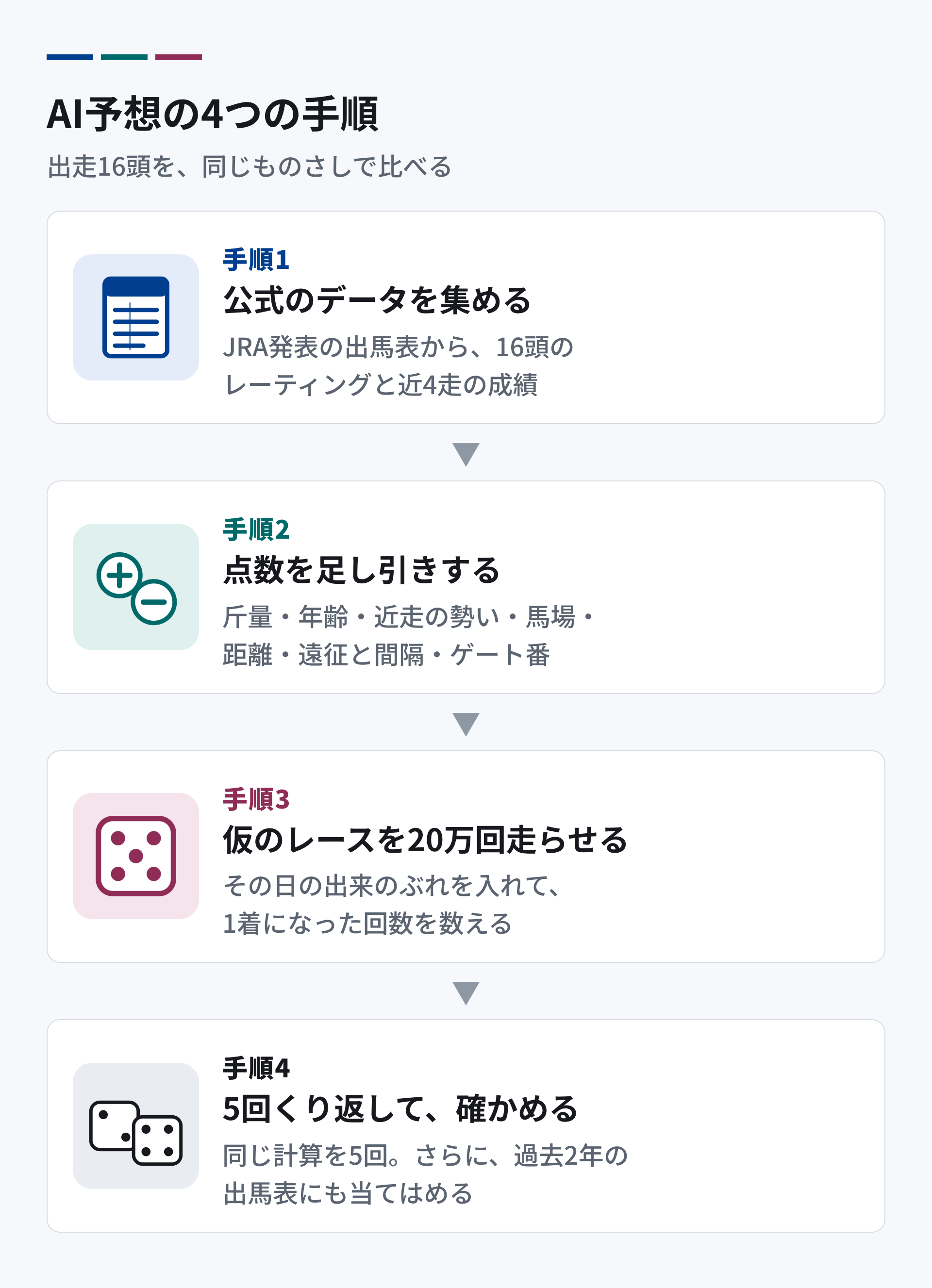凱旋門賞のAI予想の4つの手順。手順1 JRAが発表した出馬表から、16頭のレーティングと近4走の成績を集める。手順2 斤量・年齢・近走の勢い・馬場・距離・遠征と間隔・ゲート番で点数を足し引きする。手順3 その日の出来のぶれを入れて、仮のレースを20万回走らせ、1着になった回数を数える。手順4 同じ計算を5回くり返し、過去2年の出馬表にも当てはめて確かめる。