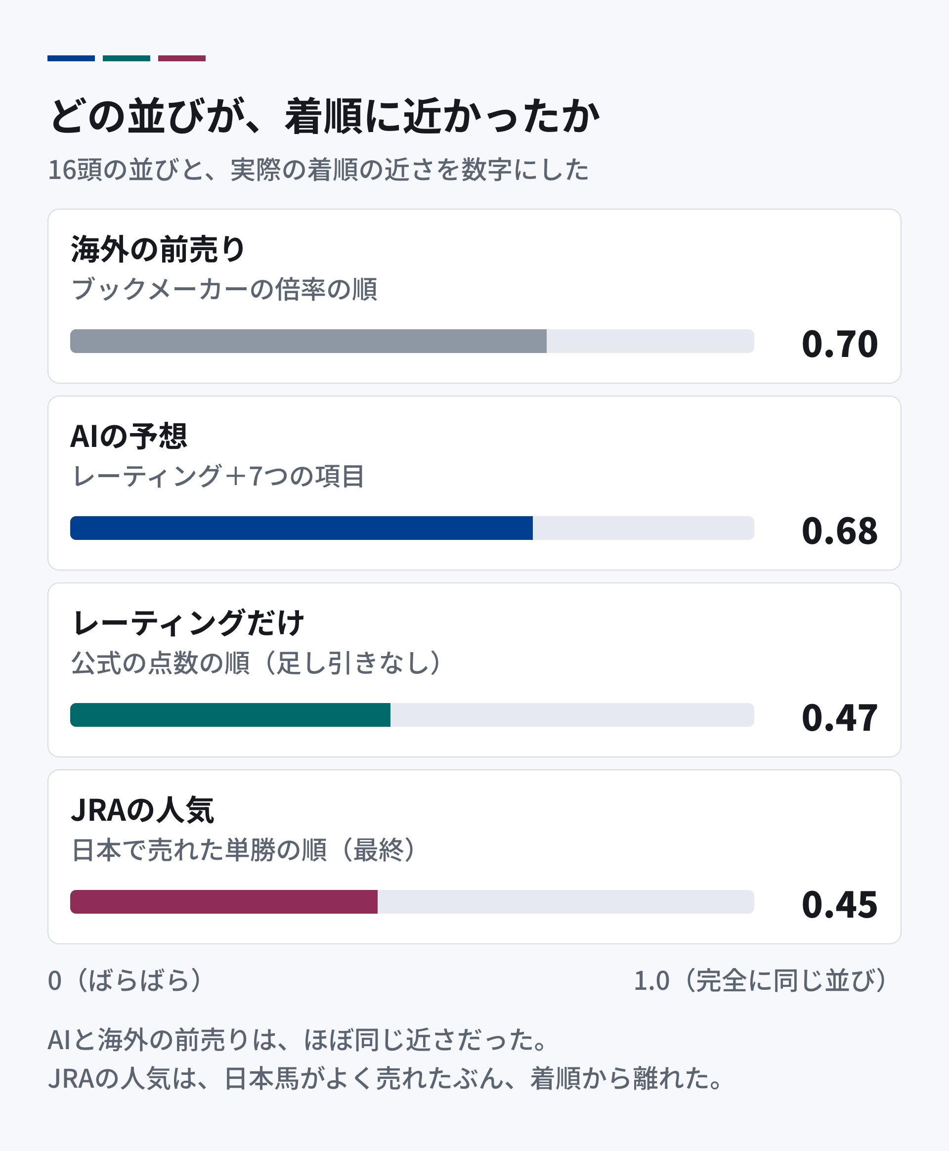 予想の並びと実際の着順の近さ。海外の前売りは0.70、AIの予想は0.68、レーティングだけの並びは0.47、JRAの人気は0.45。