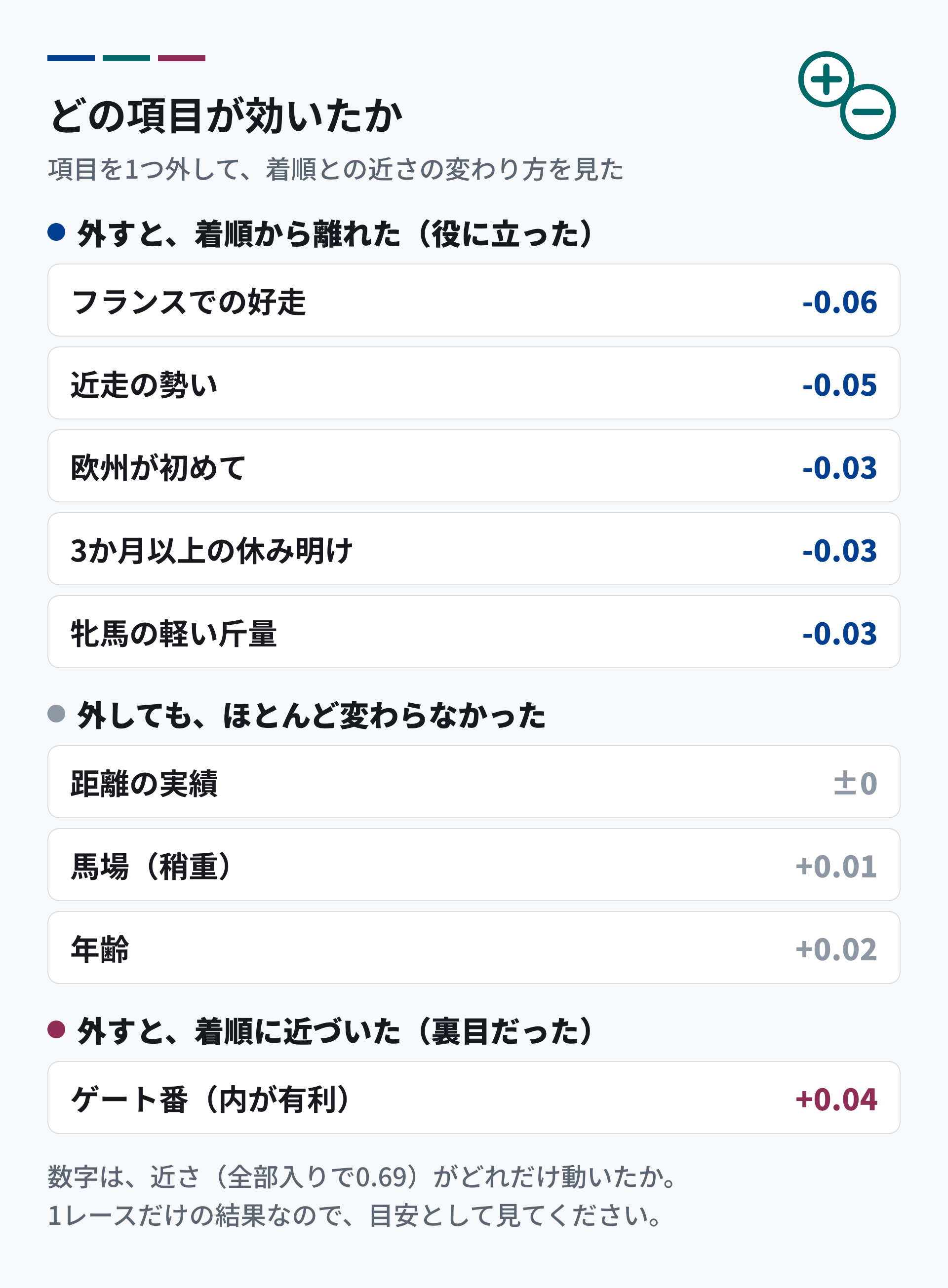 項目を1つ外したときの、着順との近さの変わり方。外すと離れた（役に立った）項目は、フランスでの好走、近走の勢い、欧州が初めて、3か月以上の休み明け、牝馬の軽い斤量。ほとんど変わらなかった項目は、距離の実績、馬場、年齢。外すと近づいた（裏目だった）項目は、ゲート番。