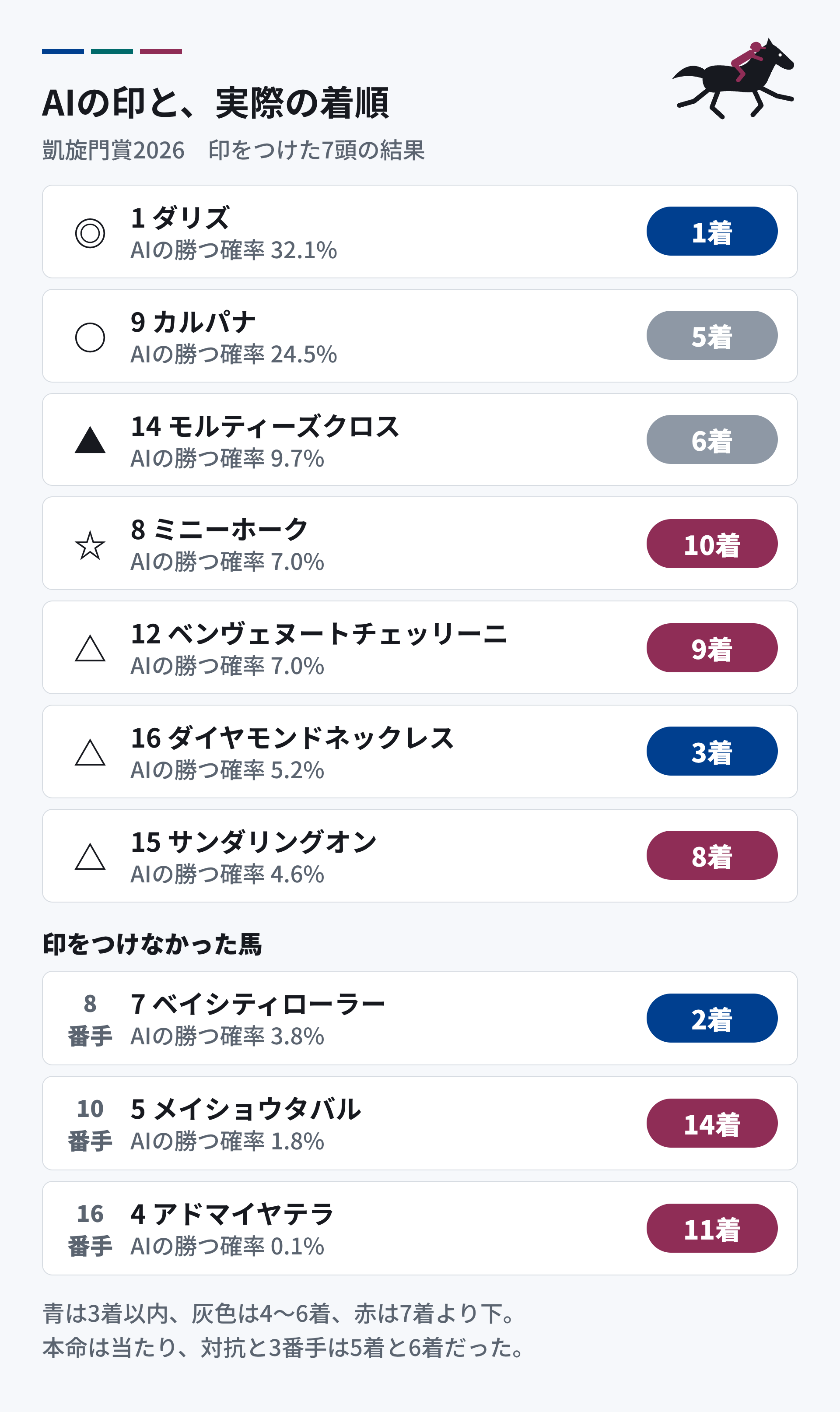 AIの印と実際の着順。本命ダリズは1着、対抗カルパナは5着、3番手モルティーズクロスは6着、穴のミニーホークは10着。押さえのベンヴェヌートチェッリーニは9着、ダイヤモンドネックレスは3着、サンダリングオンは8着。印をつけなかったベイシティローラーは2着、メイショウタバルは14着、アドマイヤテラは11着。