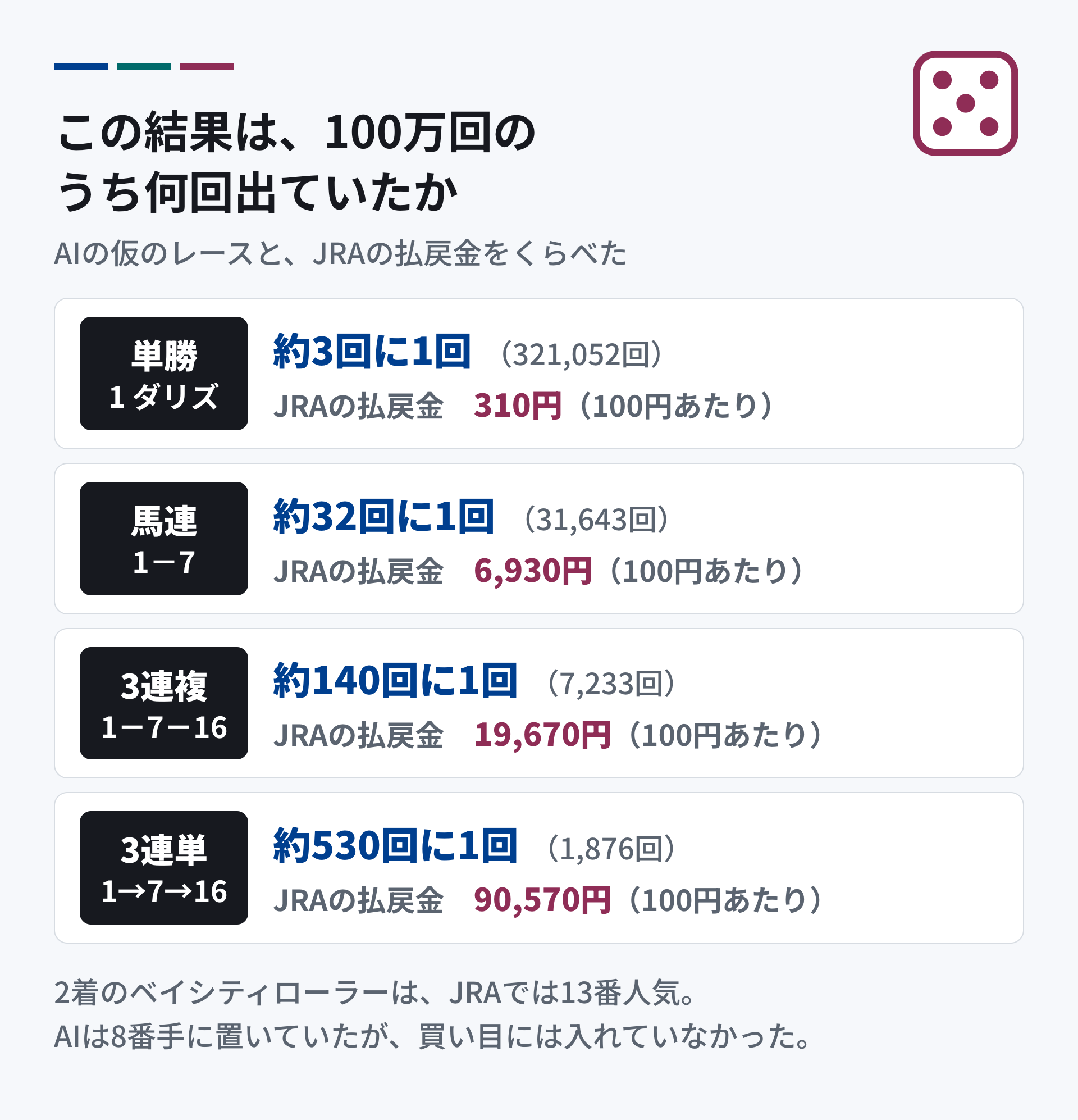 今回の結果が、100万回の仮のレースのうち何回出ていたか。単勝ダリズは約3回に1回で、JRAの払戻金は310円。馬連1-7は約32回に1回で、6,930円。3連複1-7-16は約140回に1回で、19,670円。3連単は約530回に1回で、90,570円。