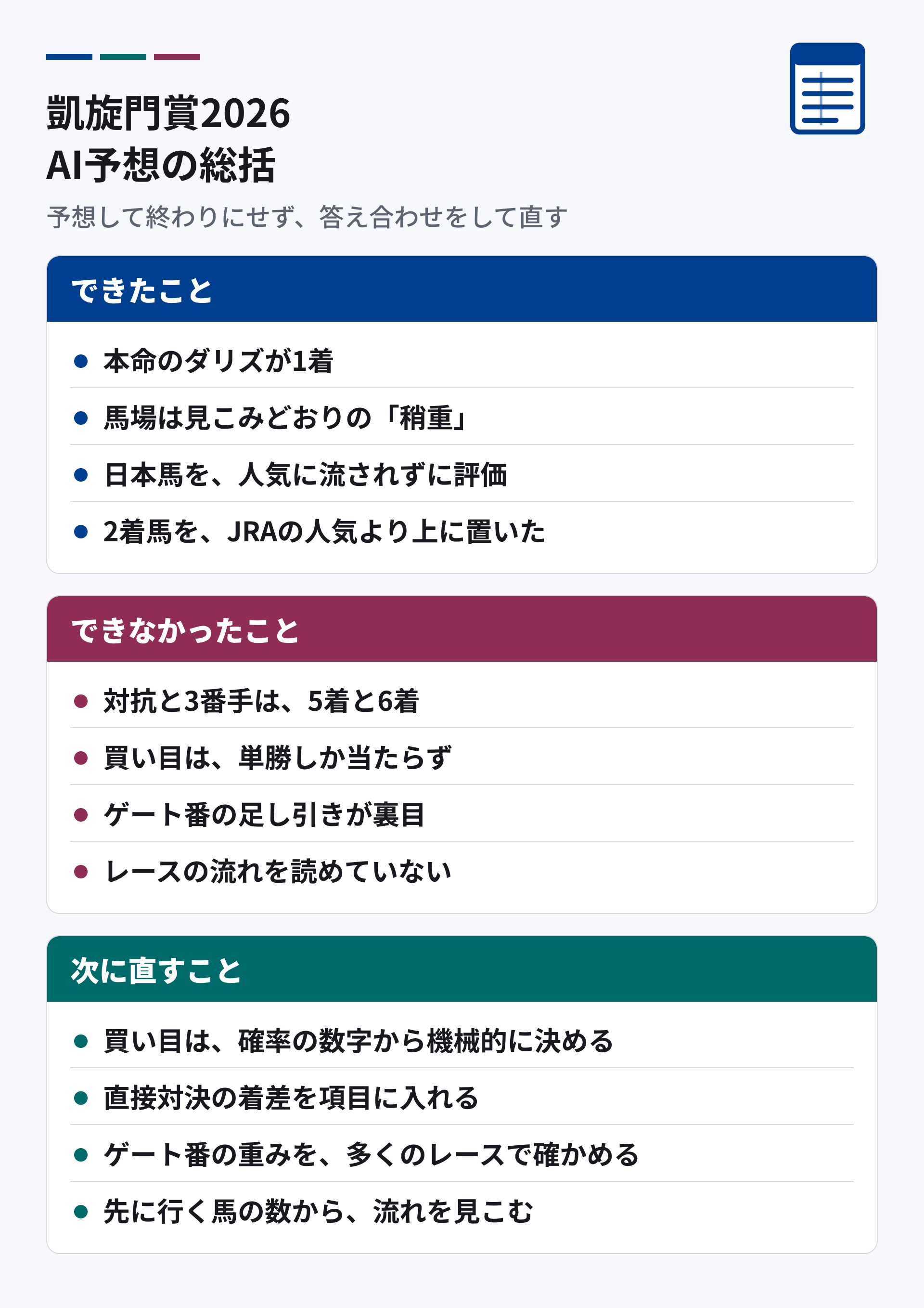 凱旋門賞2026のAI予想の総括。できたことは、本命のダリズが1着、馬場は見こみどおりの稍重、日本馬を人気に流されずに評価、2着馬をJRAの人気より上に置いた。できなかったことは、対抗と3番手が5着と6着、買い目は単勝しか当たらず、ゲート番の足し引きが裏目、レースの流れを読めていない。次に直すことは、買い目は確率の数字から機械的に決める、直接対決の着差を項目に入れる、ゲート番の重みを多くのレースで確かめる、先に行く馬の数から流れを見こむ。