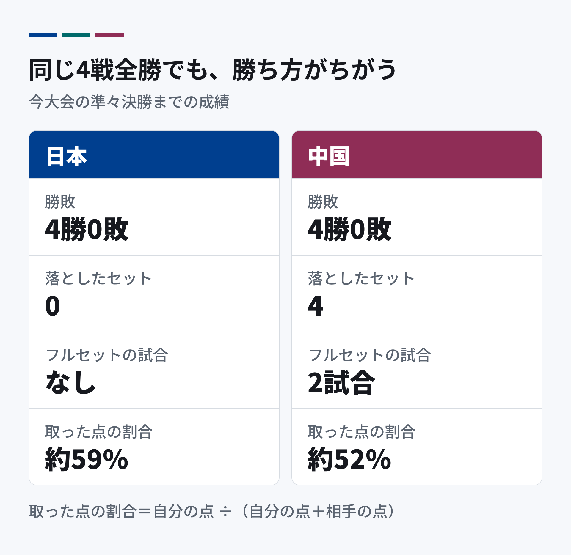 日本と中国の今大会の成績。日本は4勝0敗、落としたセットは0、取った点の割合は約59%。中国は4勝0敗、落としたセットは4、取った点の割合は約52%。