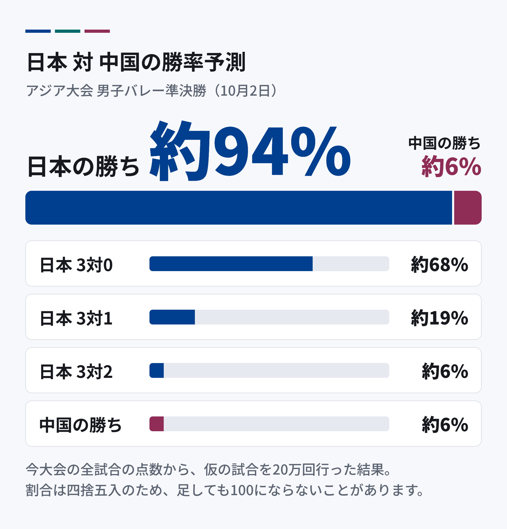 アジア大会 男子バレー準決勝 日本対中国の勝率予測。日本の勝ちが約94%、中国の勝ちが約6%。内訳は、日本の3対0が約68%、3対1が約19%、3対2が約6%。