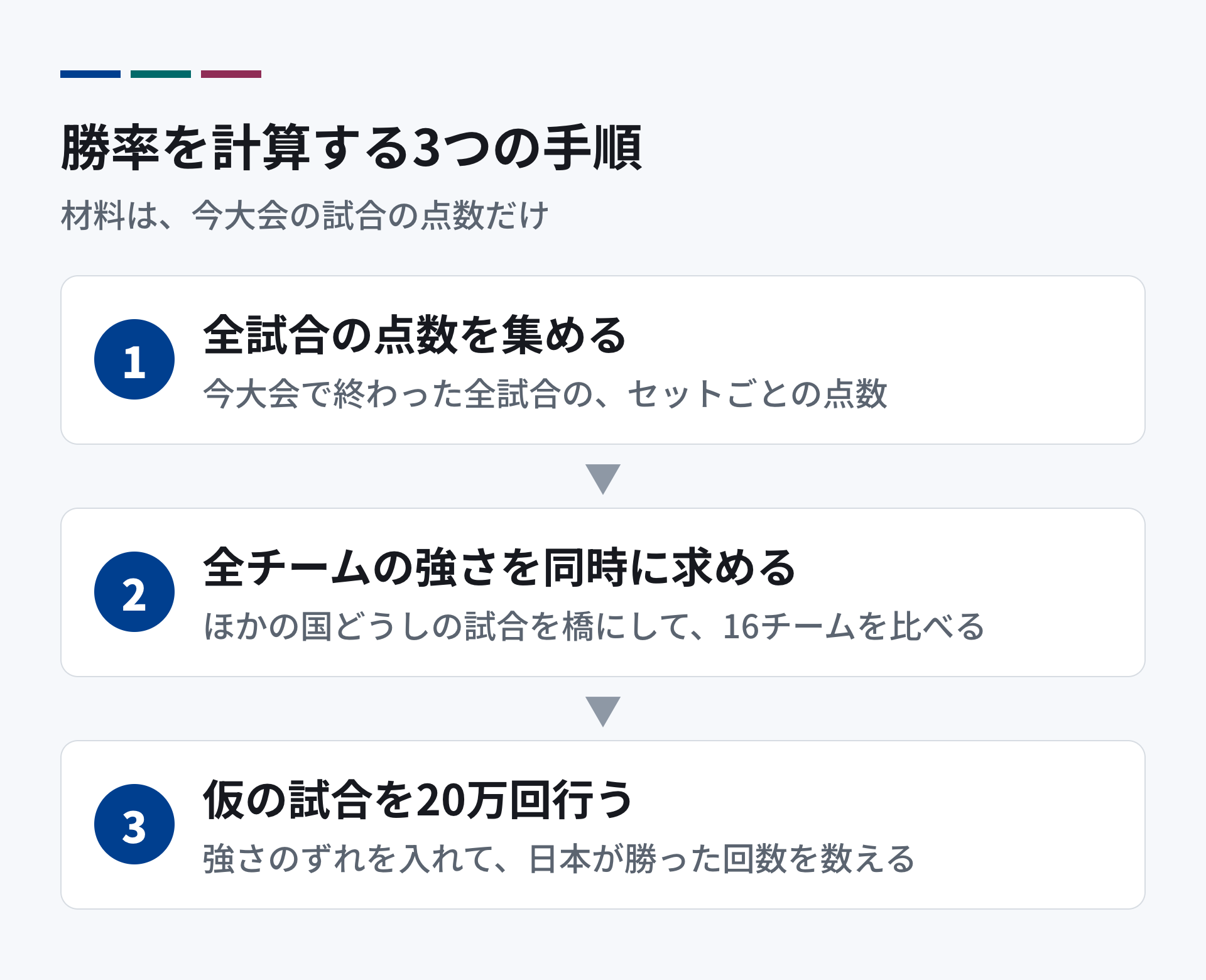 勝率を計算する3つの手順。1 今大会の終わった全試合の、セットごとの点数を集める。2 全チームの強さを、点の取り合いから同時に求める。3 強さのずれを入れて、仮の試合を20万回行い、勝った回数を数える。