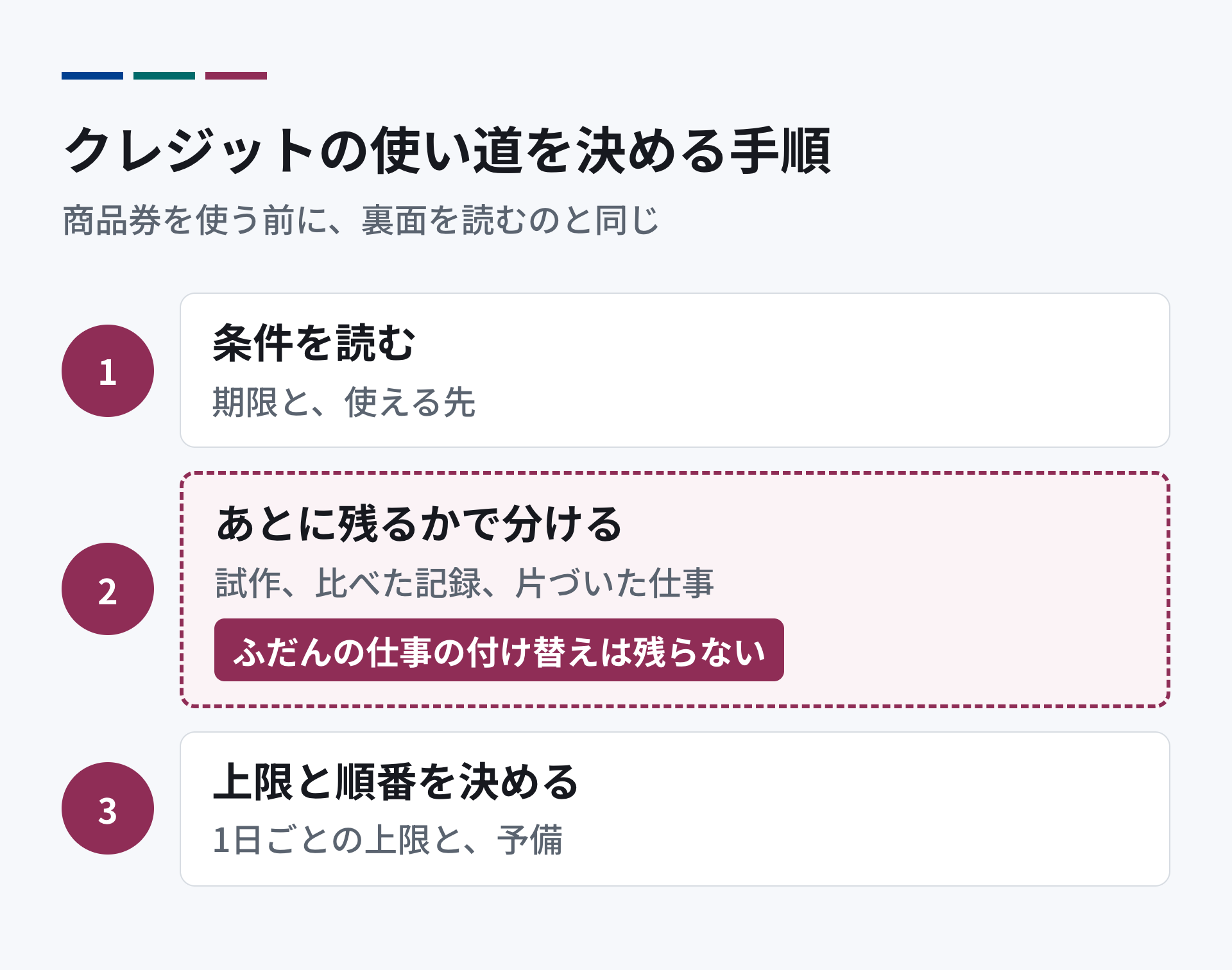 クレジットの使い道を決める3つの手順。1 条件を読む。期限と、使える先。2 あとに残るかで分ける。試作、比べた記録、片づいた仕事は残る。3 上限と順番を決める。1日ごとの上限と、予備。
