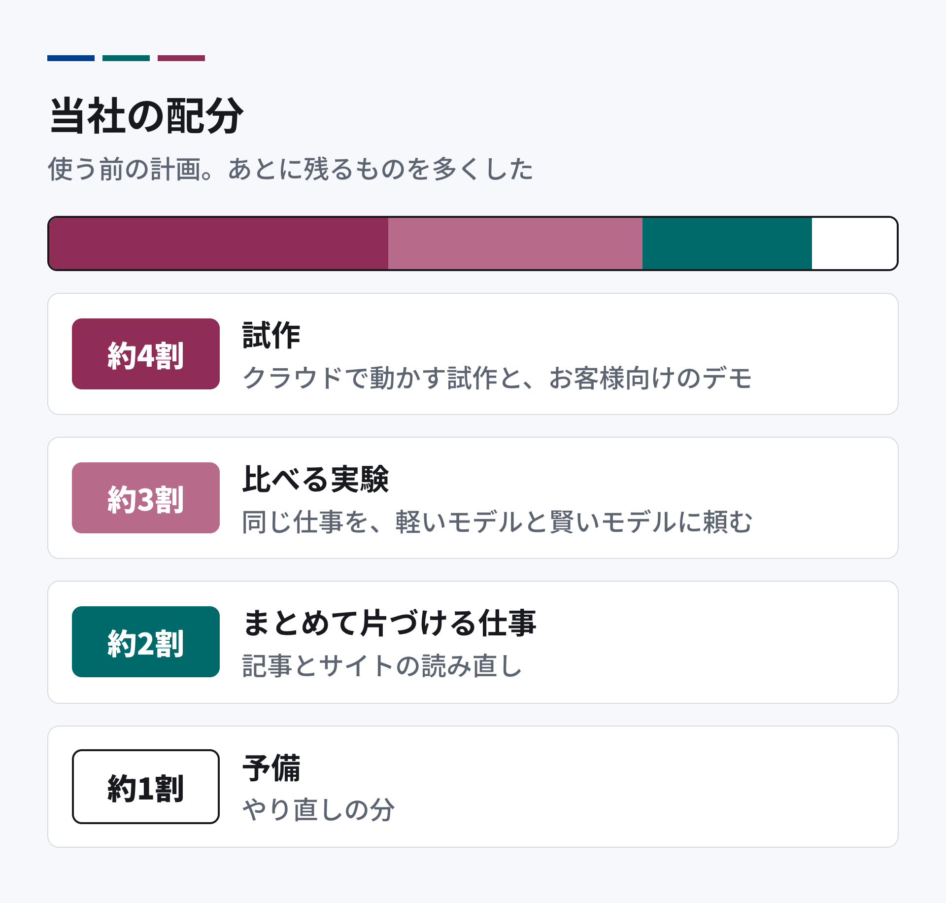 当社の配分。試作に約4割。AIエージェントをクラウドで動かす試作と、お客様に見せるデモ。比べる実験に約3割。同じ仕事を、軽いモデルと賢いモデルに頼む。まとめて片づける仕事に約2割。記事とサイトの読み直し。予備に約1割。