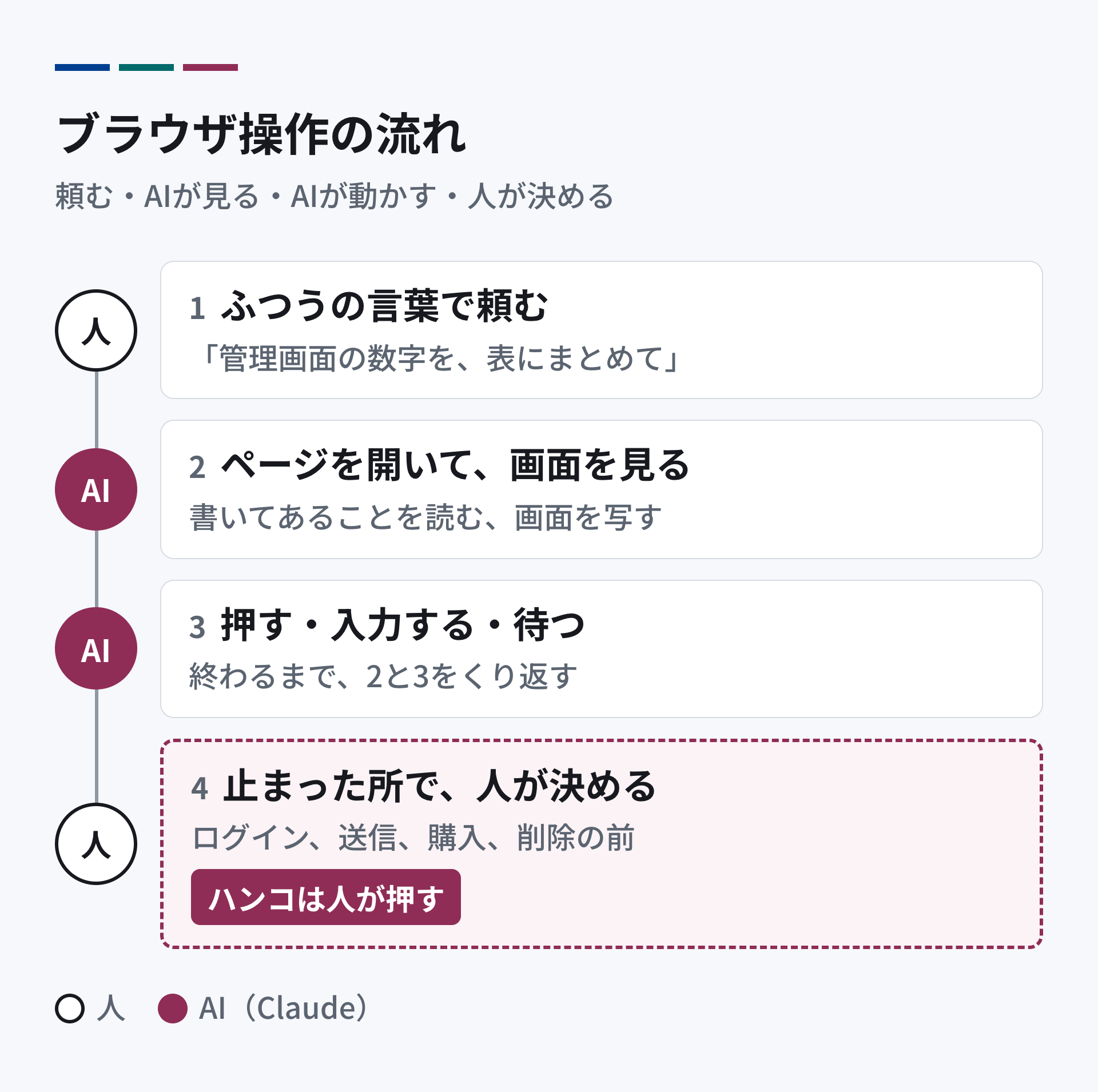 ブラウザ操作の流れ。1 人が、ふつうの言葉で頼む。2 AIが、ページを開いて画面を見る。3 AIが、押す・入力する・待つをくり返す。4 ログインや送信の前で、AIは止まり、人に確かめる。