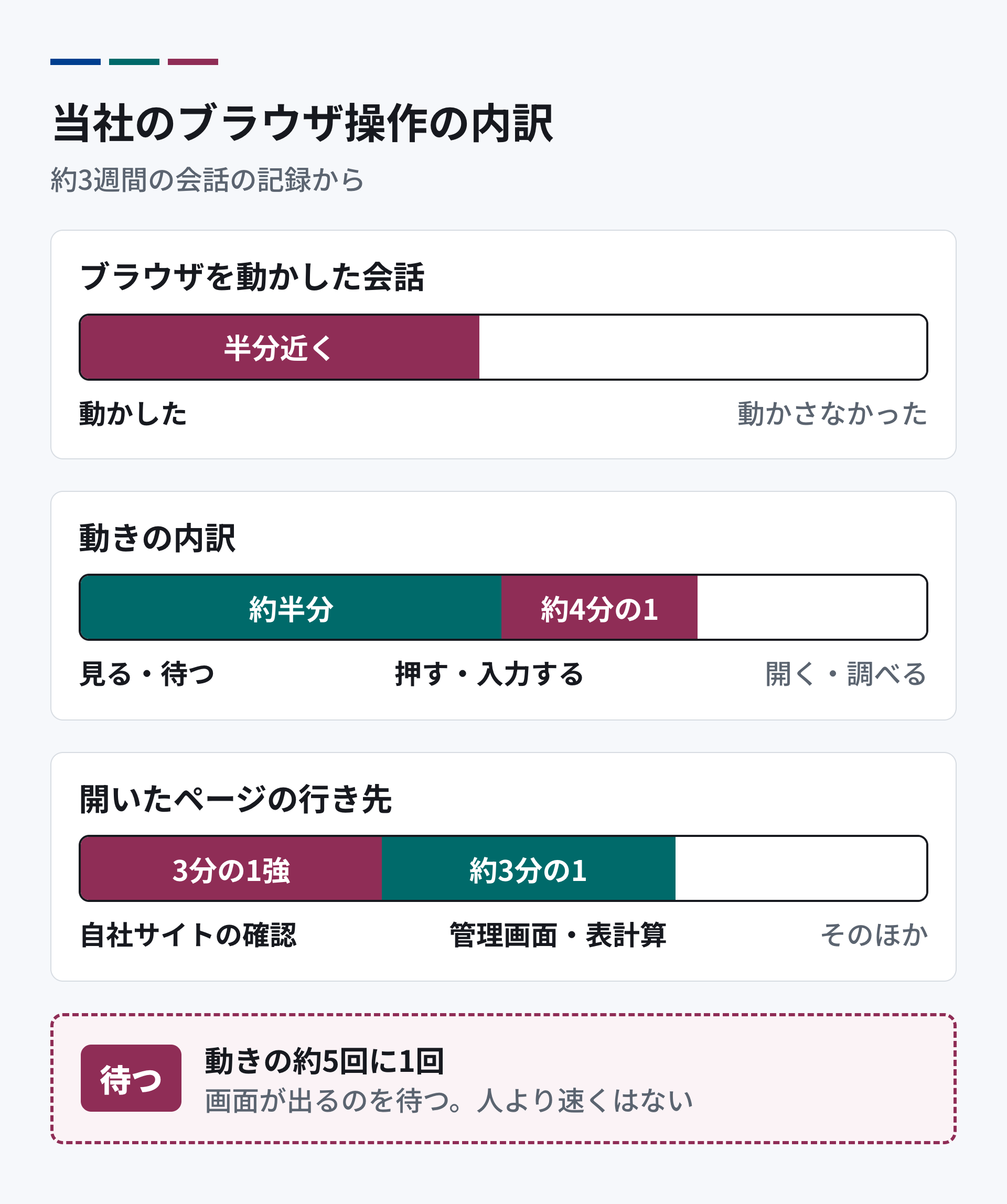 当社のブラウザ操作の内訳。AIが動いた会話の半分近くで、ブラウザを動かした。動きの約半分は「見る・待つ」、約4分の1が「押す・入力する」。行き先は、自社サイトの確認が3分の1強、管理画面や表計算が約3分の1。