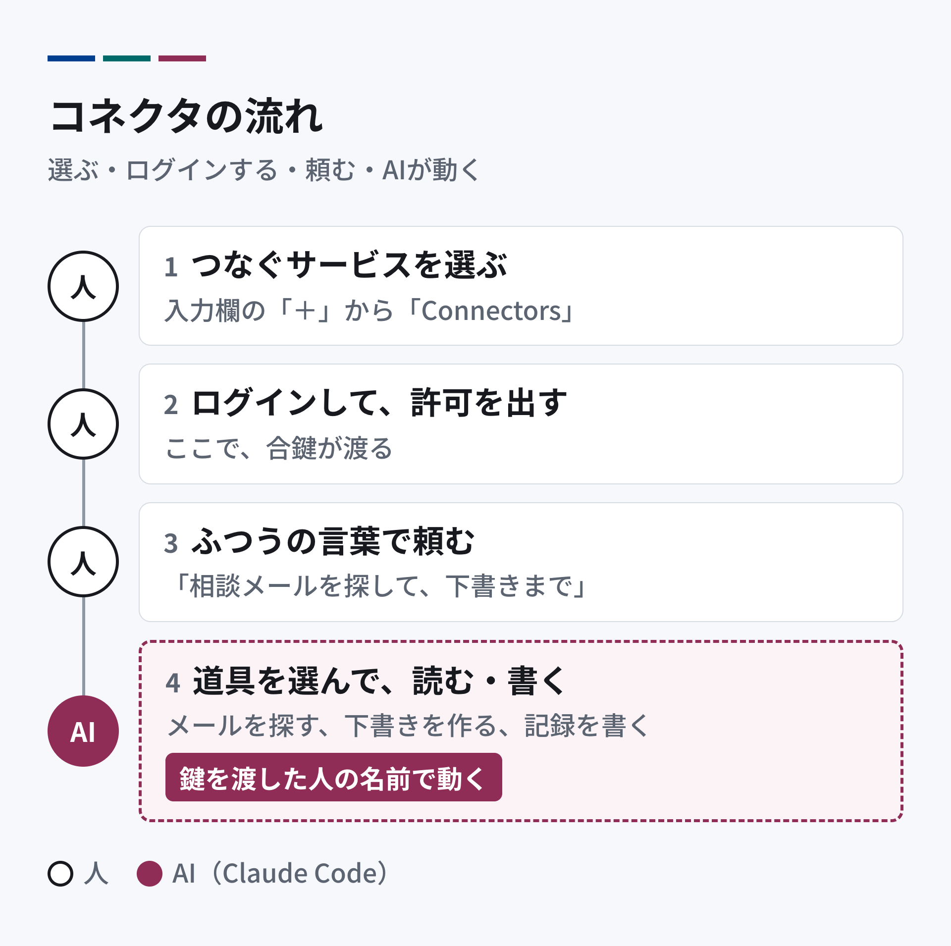コネクタの流れ。1 人が、つなぐサービスを選ぶ。2 人が、ログインして許可を出す。3 人が、ふつうの言葉で頼む。4 AIが、道具を選んで、読む・書く。