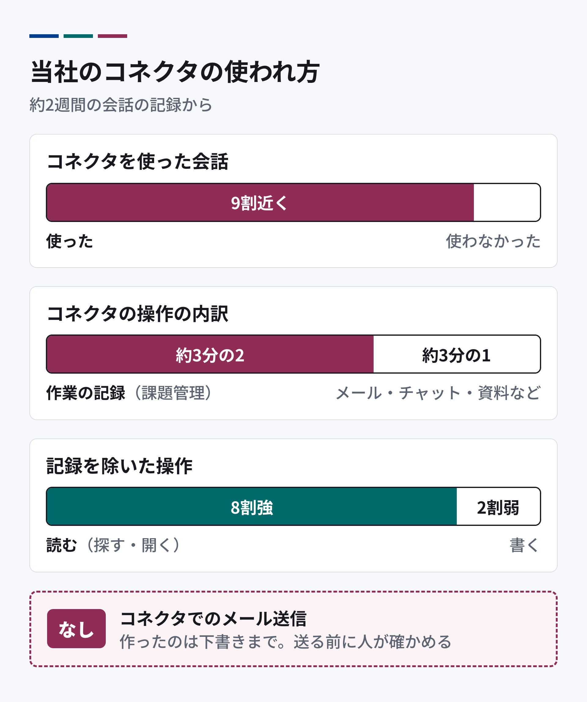 当社のコネクタの使われ方。コネクタを使った会話は9割近く。操作の約3分の2は作業の記録。記録を除くと、操作の8割強は読む操作。コネクタでのメール送信は無し。