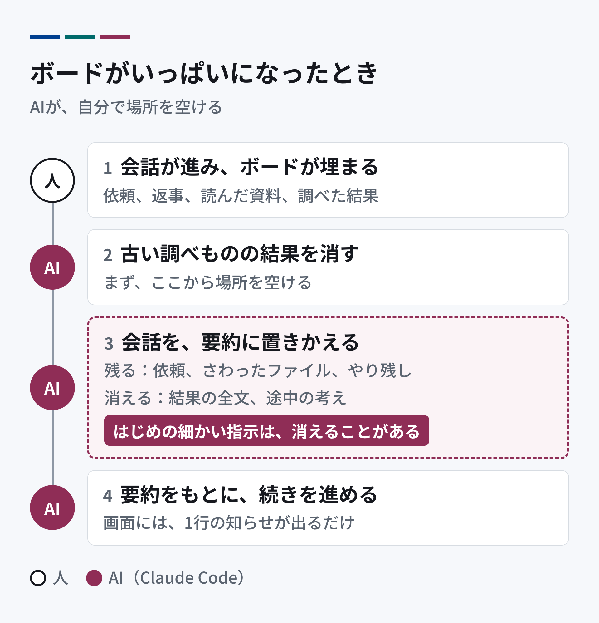 ホワイトボードがいっぱいになったときの流れ。1 会話が進み、ボードが埋まる。2 AIが、古い調べものの結果を消す。3 足りなければ、会話を要約に置きかえる。4 要約をもとに、続きを進める。