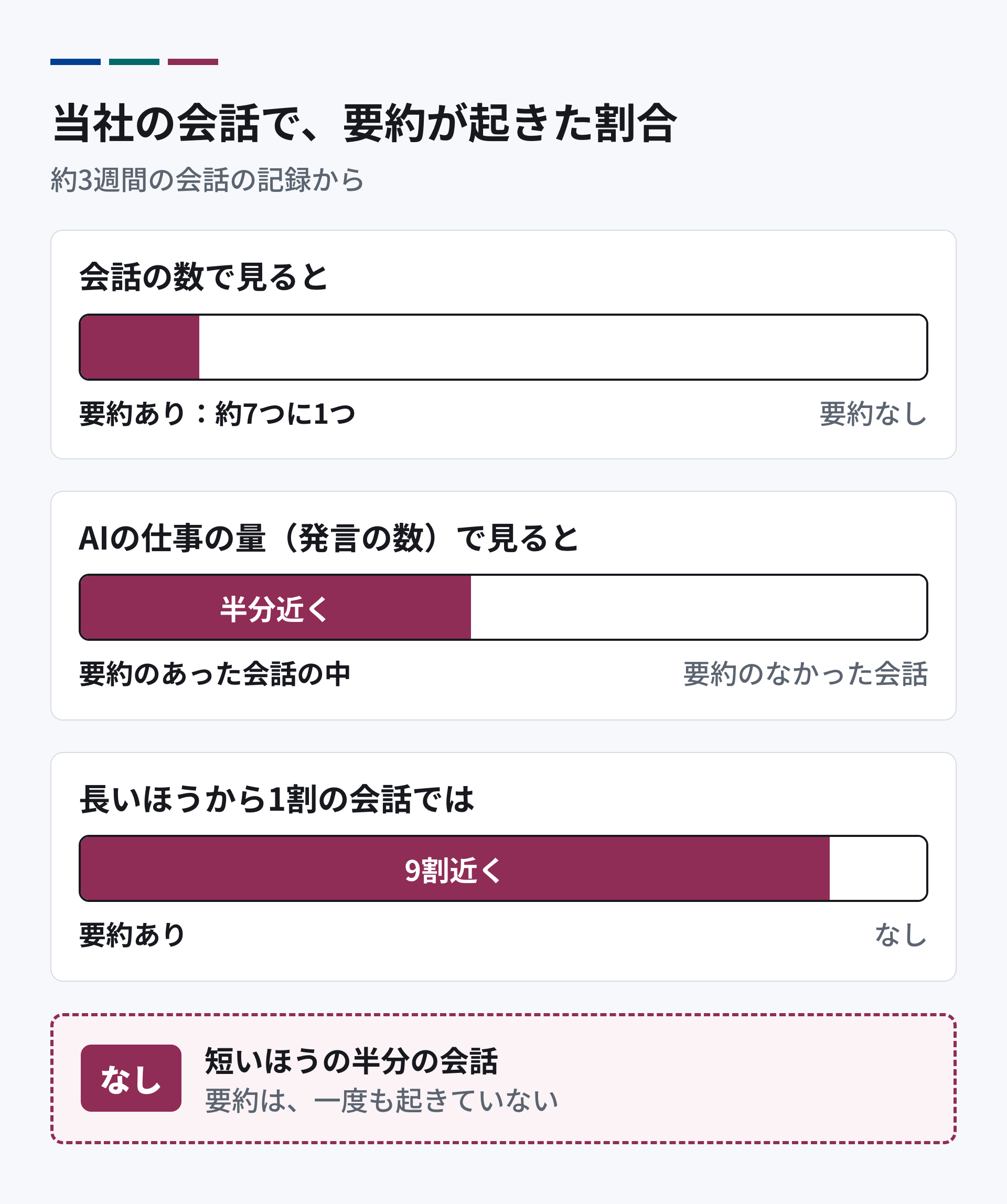当社の会話で要約が起きた割合。会話の数で見ると、約7つに1つ。AIの仕事の量で見ると、半分近くが要約のあった会話の中。長いほうから1割の会話では、9割近くで要約が起きた。