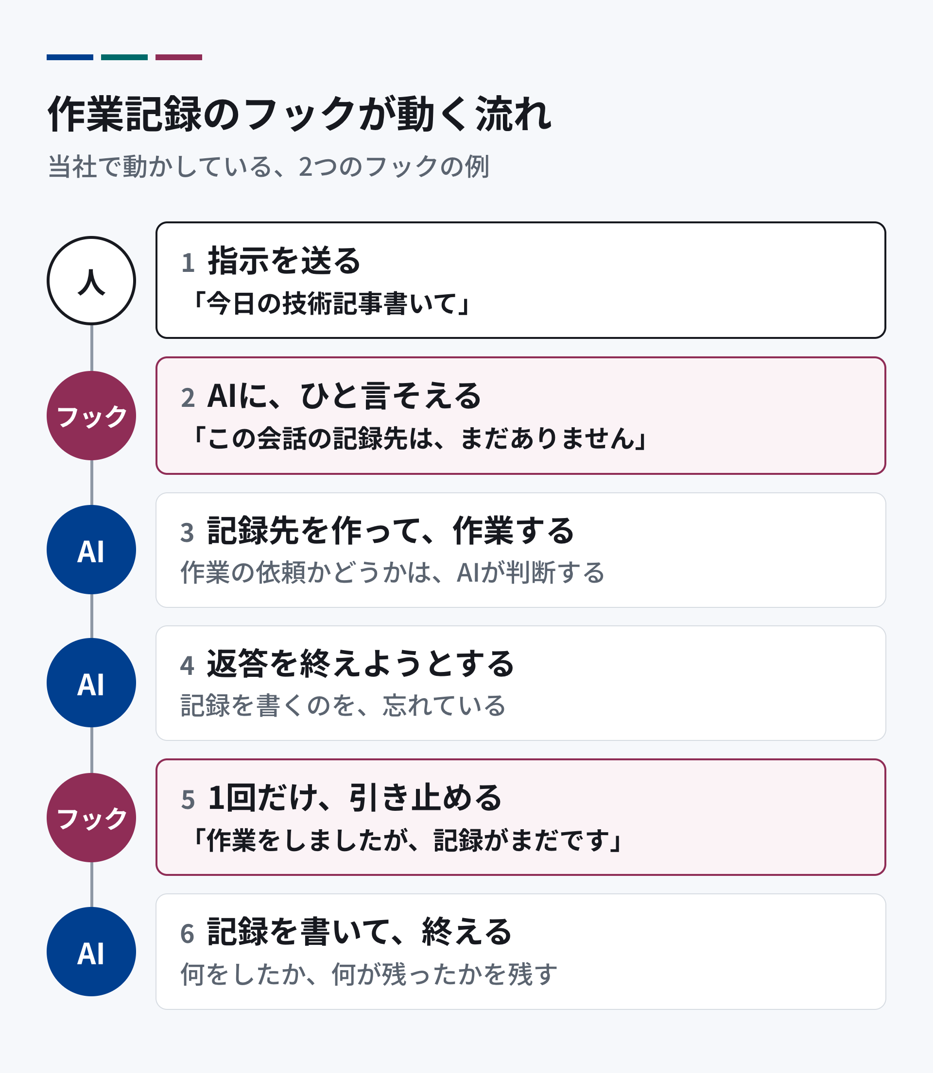当社の作業記録のフックが動く流れ。1 人が指示を送る。2 フックが、記録先がまだないことをAIに伝える。3 AIが、作業の依頼だと判断して記録先を作り、作業をする。4 AIが返答を終えようとする。5 フックが、作業をしたのに記録が書かれていないと気づき、1回だけ引き止める。6 AIが記録を書いてから、返答を終える。