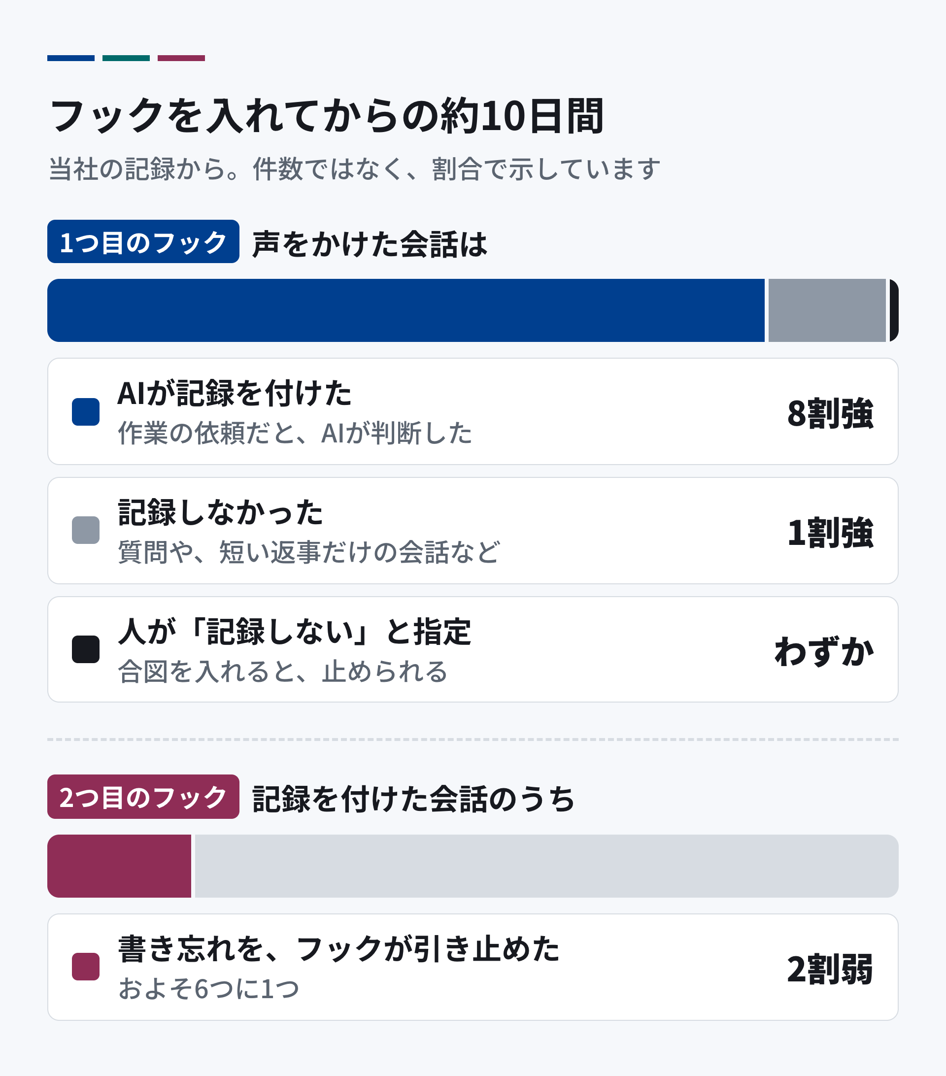 フックを入れてからの約10日間。フックが声をかけた会話のうち、AIが記録を付けた会話が8割強、質問や短い返事だけなので記録しなかった会話が1割強、人が記録しないと指定した会話はごくわずか。記録を付けた会話のうち、2割弱(およそ6つに1つ)で、書き忘れをフックが引き止めた。