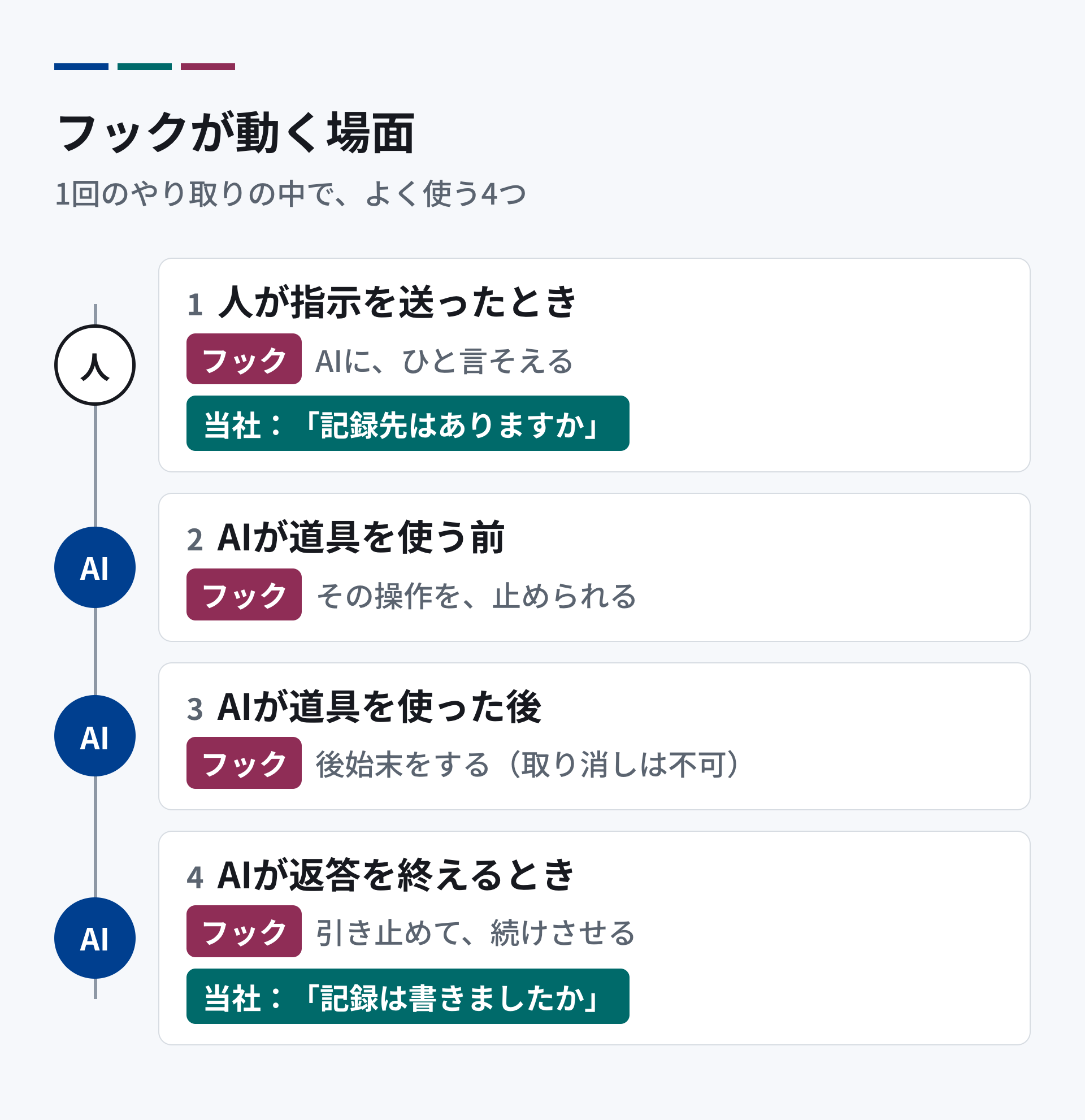 フックが動く場面。1 人が指示を送ったとき:AIにひと言そえる。当社はここで「記録先はありますか」と伝える。2 AIが道具を使う前:その操作を止められる。3 AIが道具を使った後:後始末をする。4 AIが返答を終えるとき:引き止めて、続けさせる。当社はここで「記録は書きましたか」と確かめる。