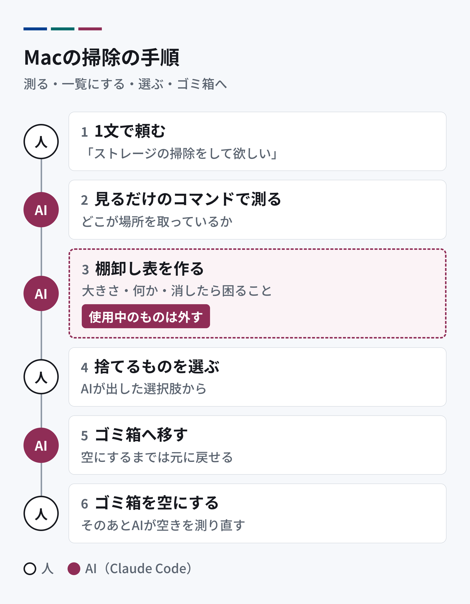 Macの掃除の手順。1、人が1文で頼む。2、AIが、見るだけのコマンドで測る。3、AIが、使用中のものを外して棚卸し表（候補の一覧）を作る。4、人が、捨てるものを選ぶ。5、AIがゴミ箱へ移す。6、人がゴミ箱を空にし、AIが空きを測り直す。