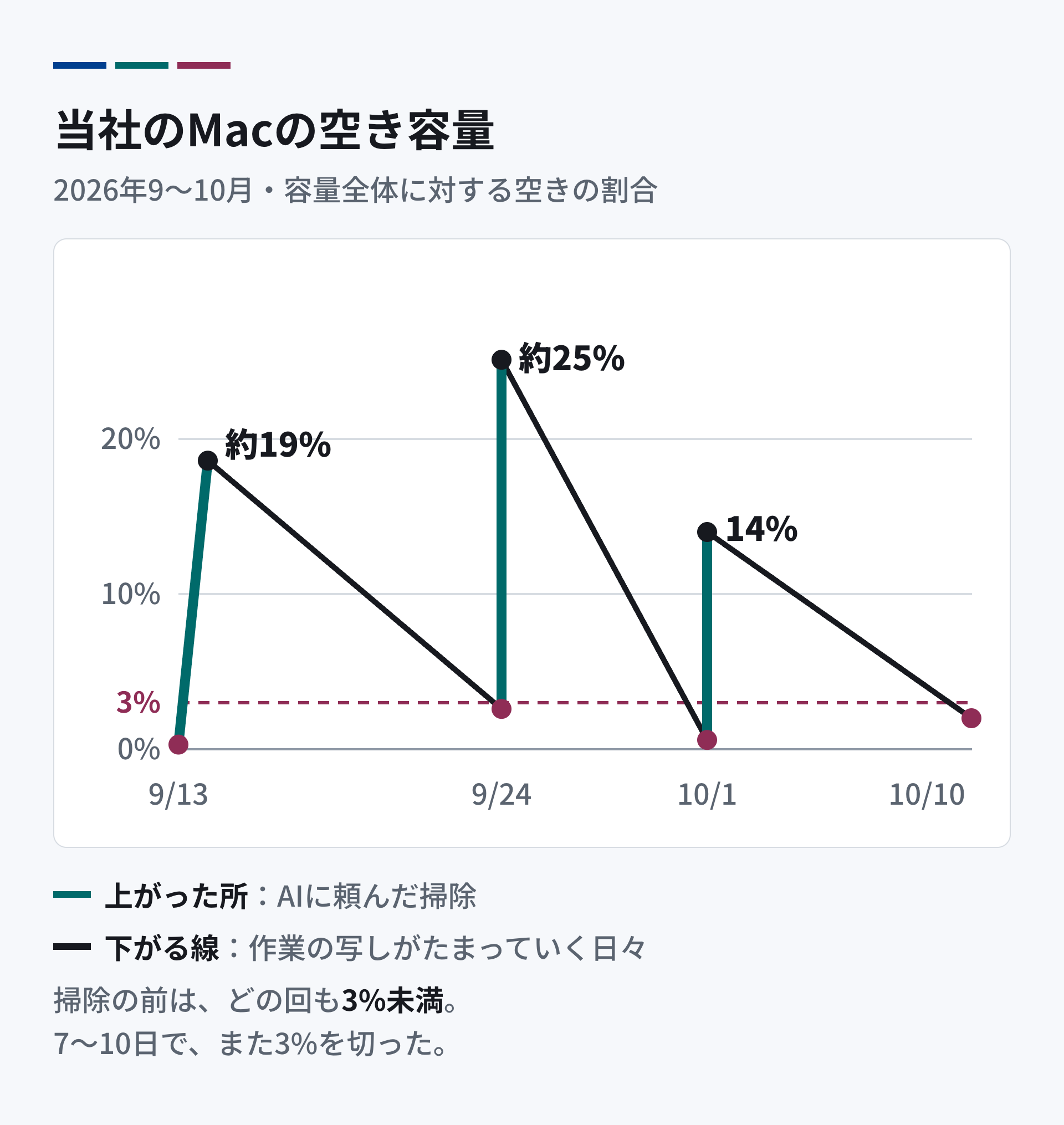 当社のMacの空き容量の移り変わり。9月13日は0.3%、掃除のあと約19%。9月24日は2.6%、掃除のあと約25%。10月1日は0.6%、掃除のあと14%。10月10日は2%。掃除のたびに戻り、7〜10日でまた3%を切った。