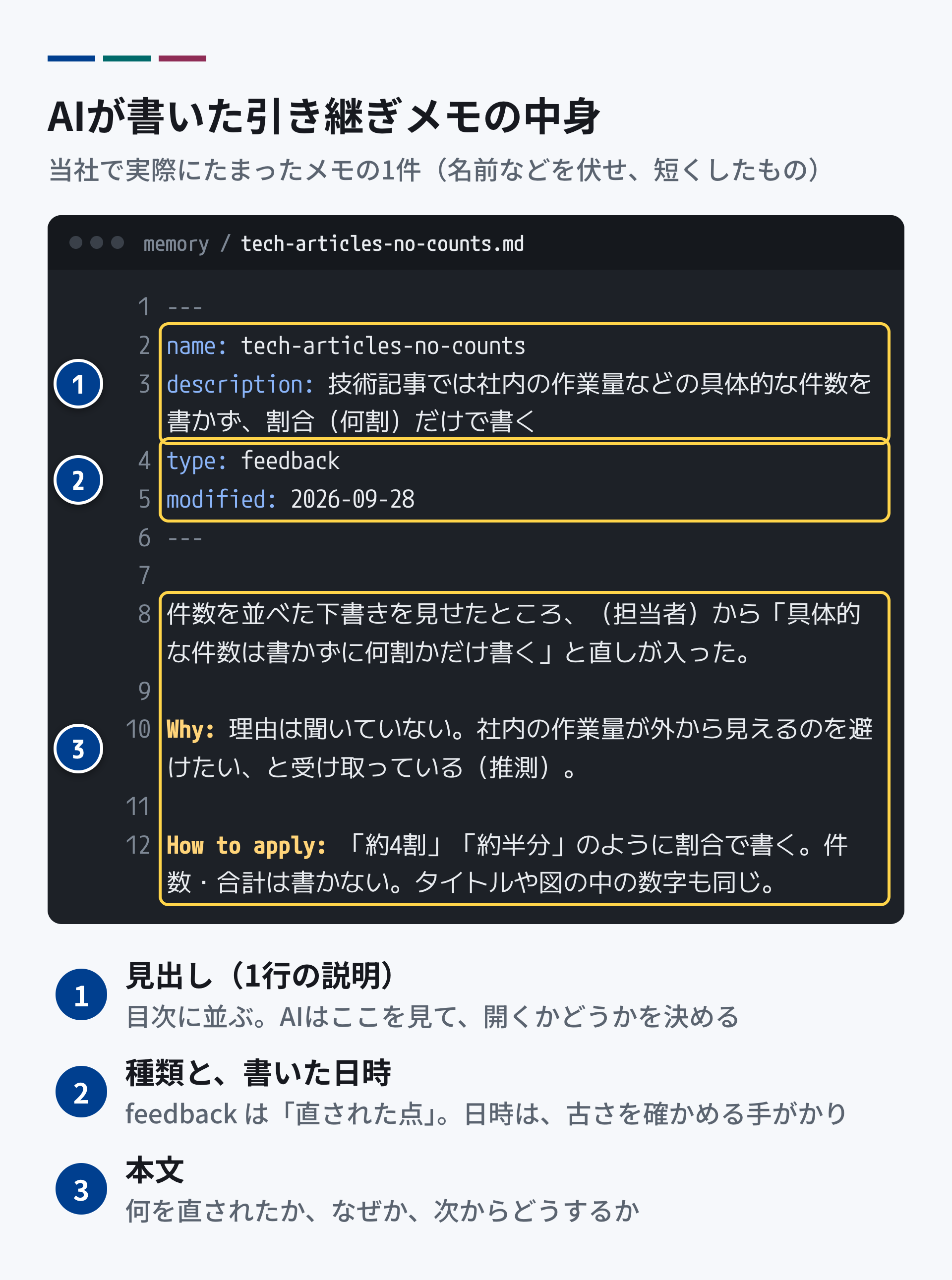 AIが書いた引き継ぎメモの中身。1は見出しで、目次に出る1行の説明「技術記事では具体的な件数を書かず、割合だけで書く」。2は種類で、直された点(feedback)と、書いた日時。3は本文で、何を直されたか、なぜか(理由は聞いていないので推測と明記)、次からどうするか(「約4割」「約半分」のように割合で書く)が書いてある。