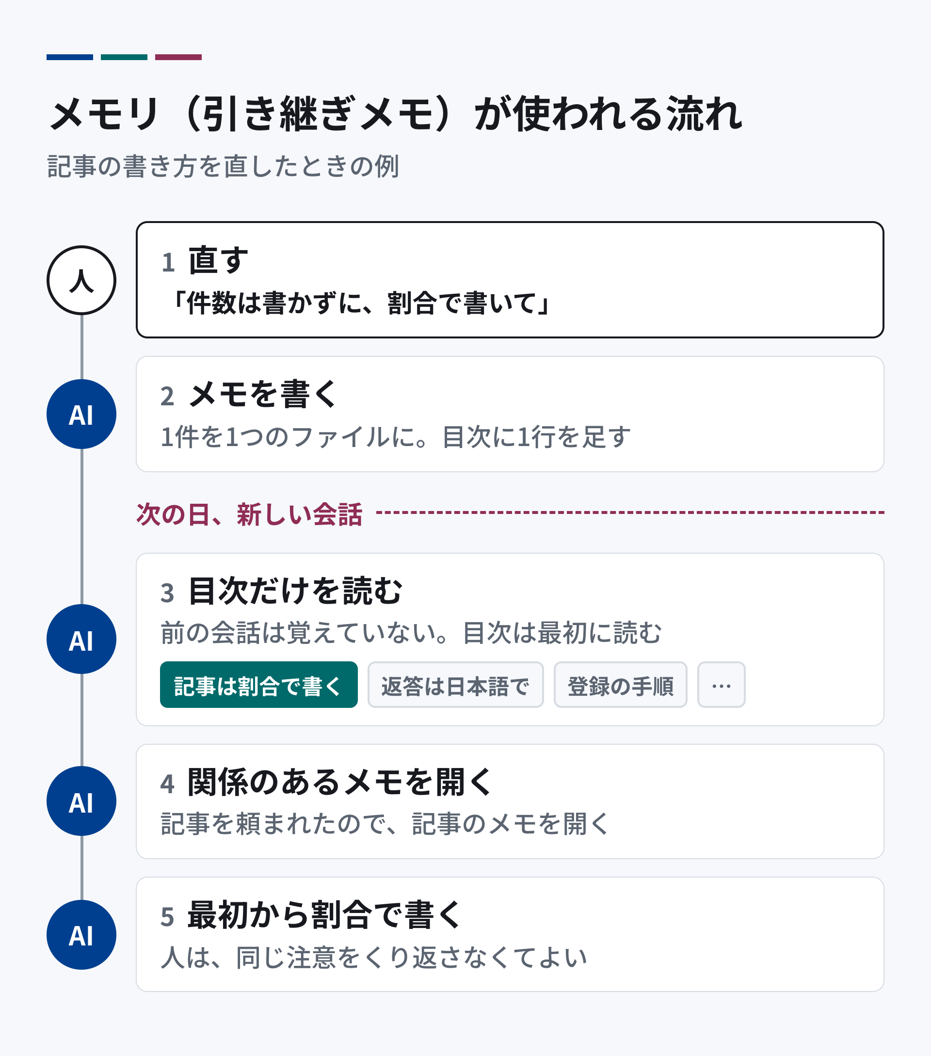 メモリ(引き継ぎメモ)が使われる流れ。1 人が「件数は書かずに、割合で書いて」と直す。2 AIがメモを書く。1件を1つのファイルにして、目次に1行を足す。3 次の日、新しい会話が始まる。AIは前の会話を覚えていないが、目次だけは最初に読む。4 AIが、関係のあるメモを開く。記事を頼まれたので、記事のメモを開く。5 AIが、最初から割合で書く。人は同じ注意をくり返さなくてよい。