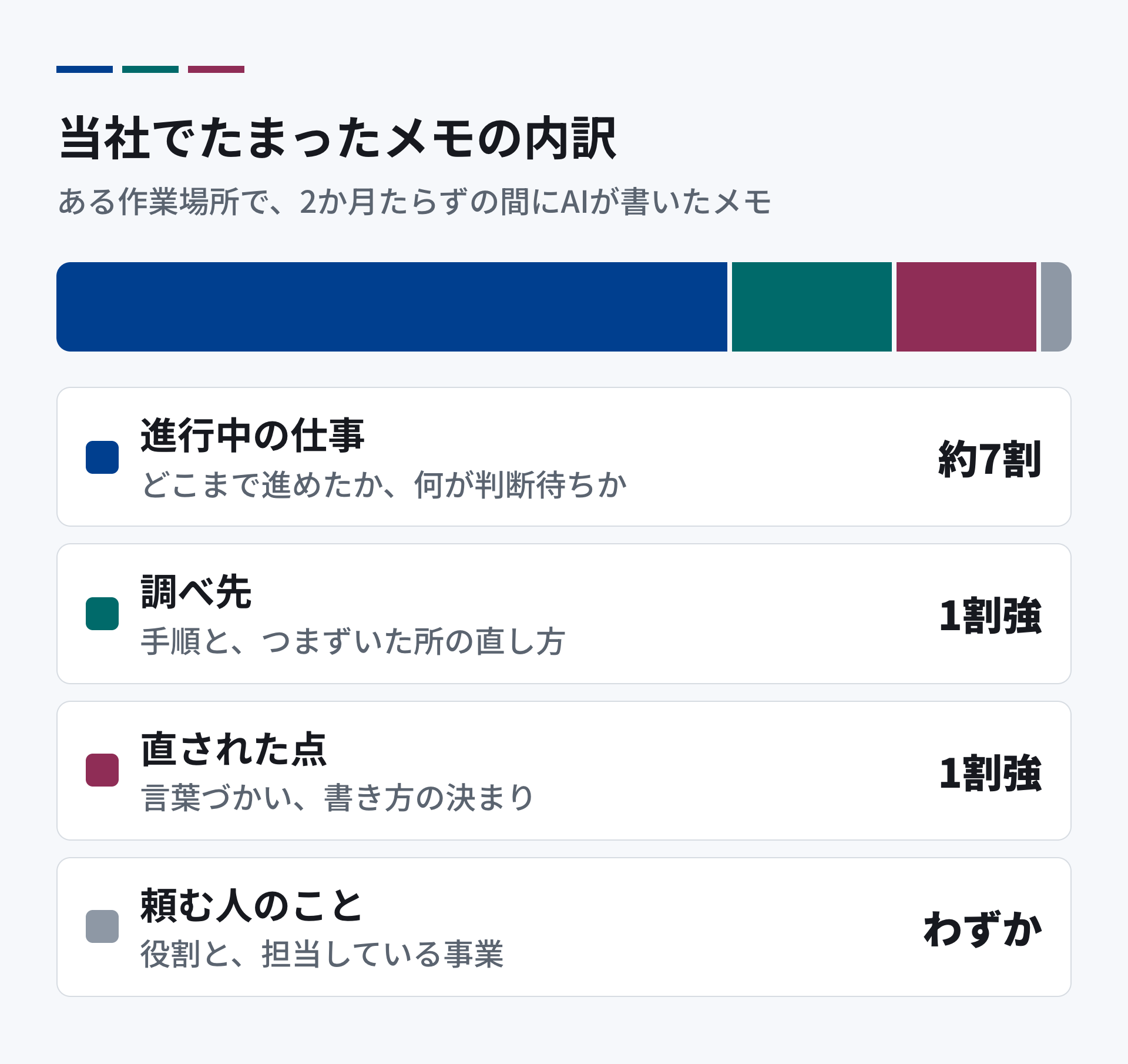 当社でたまったメモの内訳。進行中の仕事が約7割、調べ先が1割強、直された点が1割強、頼む人のことはごくわずか。