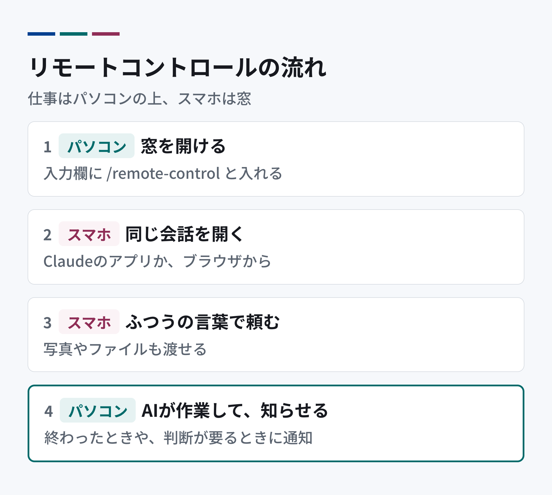 リモートコントロールの流れ。1 パソコンのClaude Codeで、窓を開ける。2 スマホのClaudeのアプリから、同じ会話を開く。3 スマホから、ふつうの言葉で続きを頼む。4 AIはパソコンの上で作業し、終わったらスマホに知らせる。