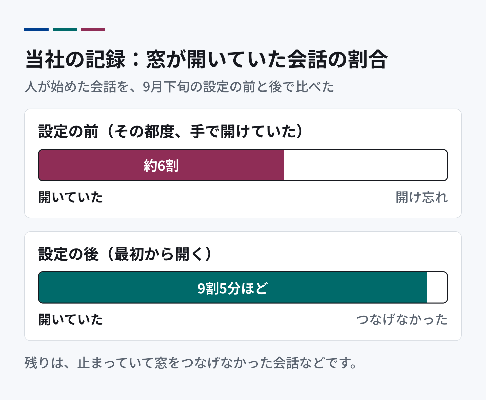 当社の会話のうち、リモートコントロールの窓が開いていた割合。最初から開く設定にする前は約6割、設定したあとは9割5分ほど。残りは、窓をつなげなかった会話。