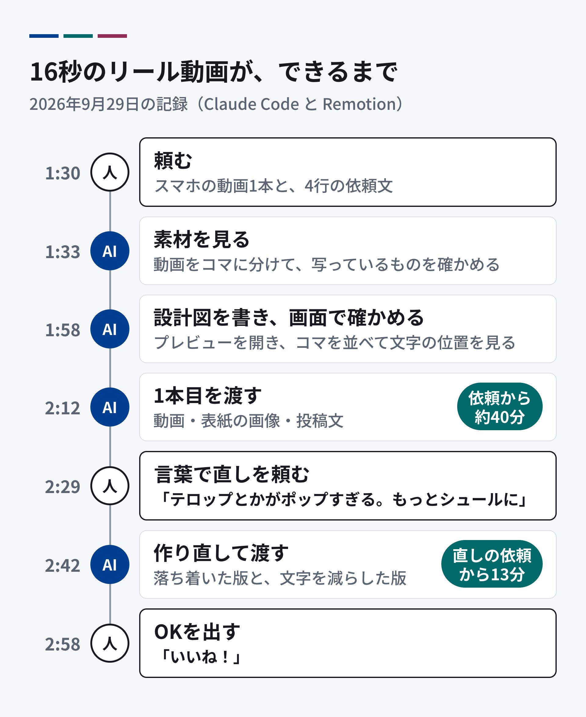 16秒のリール動画ができるまでの流れ。1時30分、人が動画1本と4行の依頼文で頼む。1時33分、AIが動画をコマに分けて中身を確かめる。1時58分、AIが設計図を書き、プレビューで文字の位置を確かめる。2時12分、AIが動画・表紙の画像・投稿文を渡す(依頼から約40分)。2時29分、人が「テロップとかがポップすぎる。もっとシュールに」と直しを頼む。2時42分、AIが作り直した2本を渡す(直しの依頼から13分)。2時58分、人が「いいね!」とOKを出す。