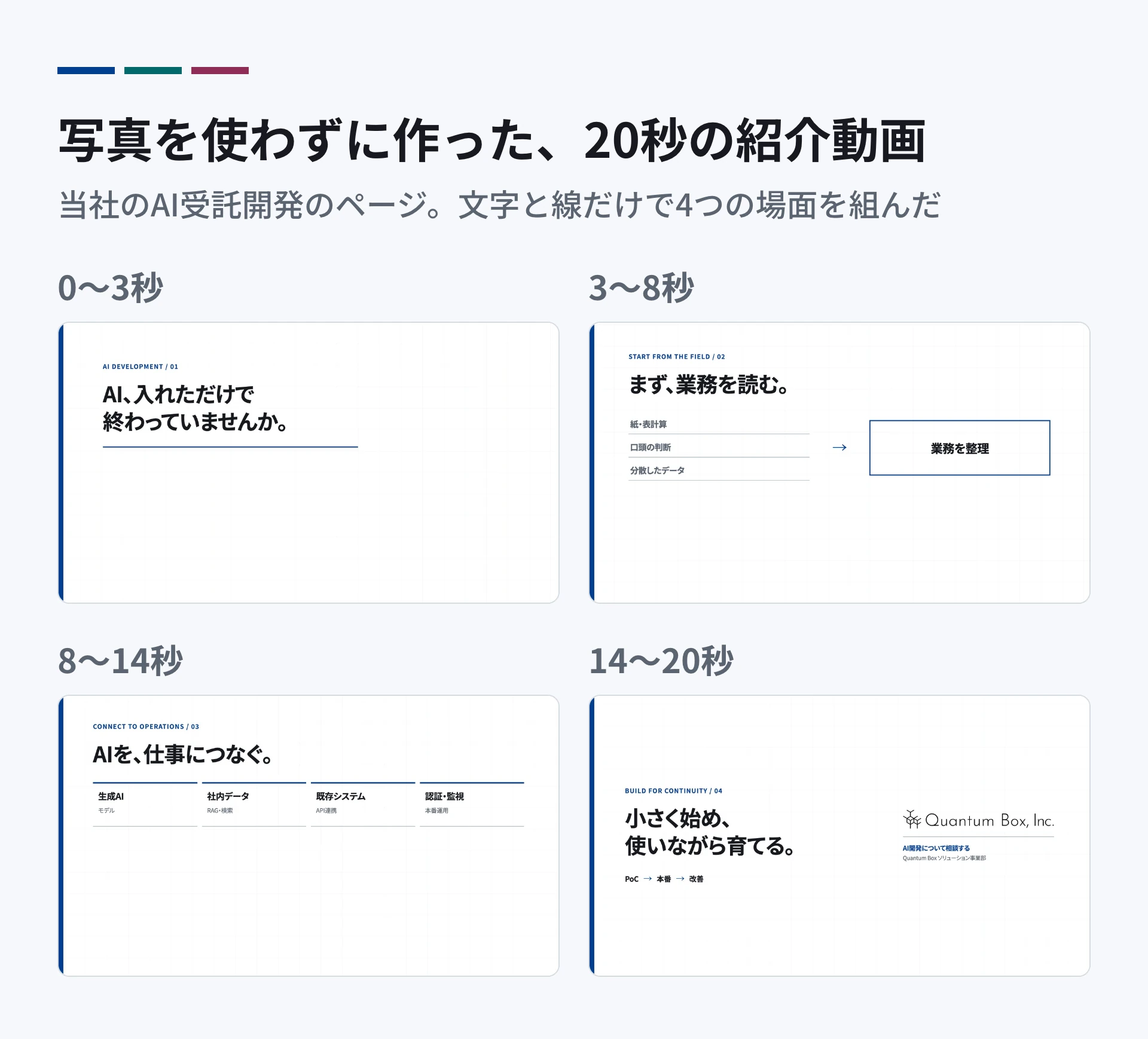当社のAI受託開発のページにある、20秒の紹介動画の4場面。白い背景に「AI、入れただけで終わっていませんか。」「まず、業務を読む。」「AIを、仕事につなぐ。」「小さく始め、使いながら育てる。」の文字と線だけで組んでいる。