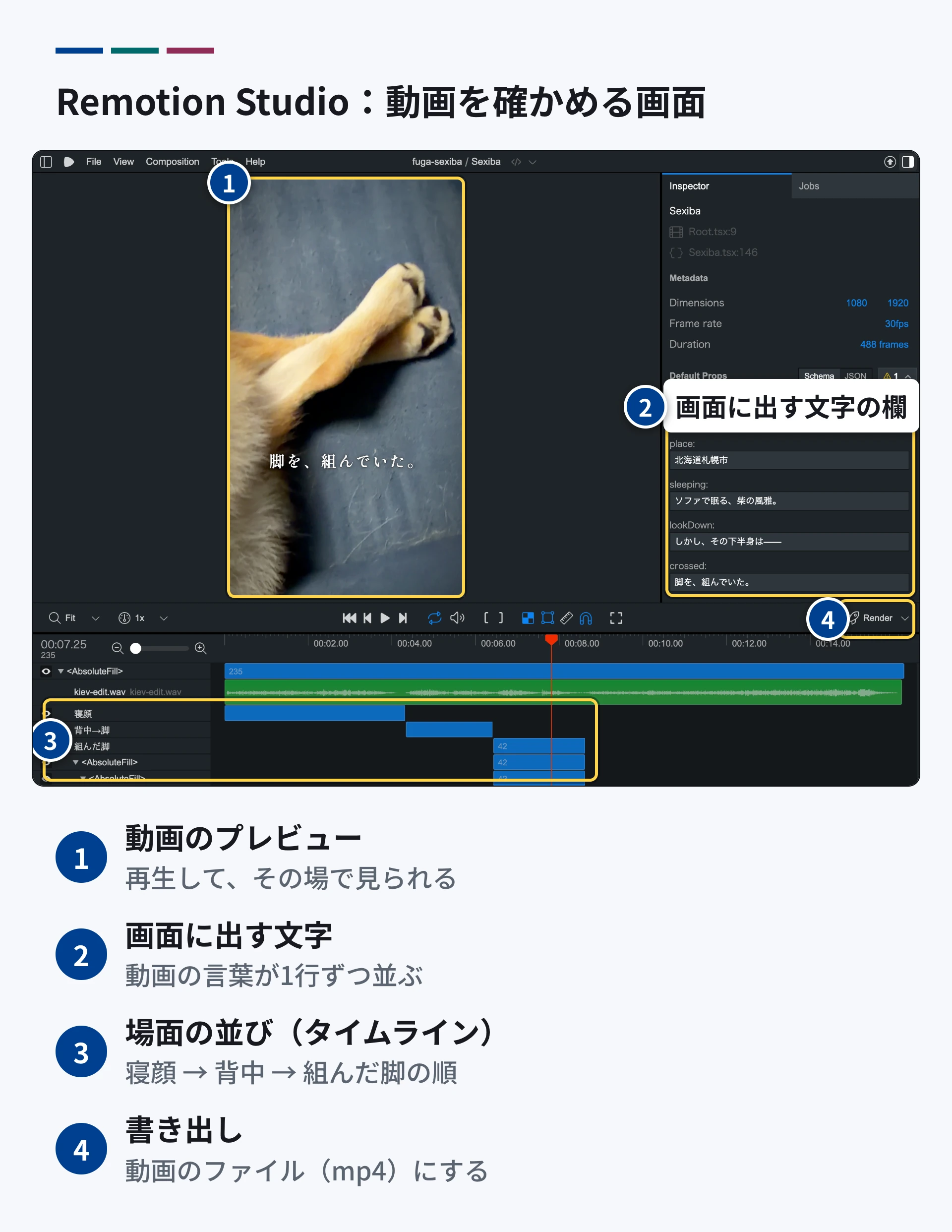 Remotion Studioの画面。1は動画のプレビュー。2は画面に出す文字の欄で、「北海道札幌市」「ソファで眠る、柴の風雅。」「しかし、その下半身は——」「脚を、組んでいた。」が1行ずつ並ぶ。3は場面の並び(タイムライン)で、寝顔、背中から脚、組んだ脚の順。4は書き出しのボタン。
