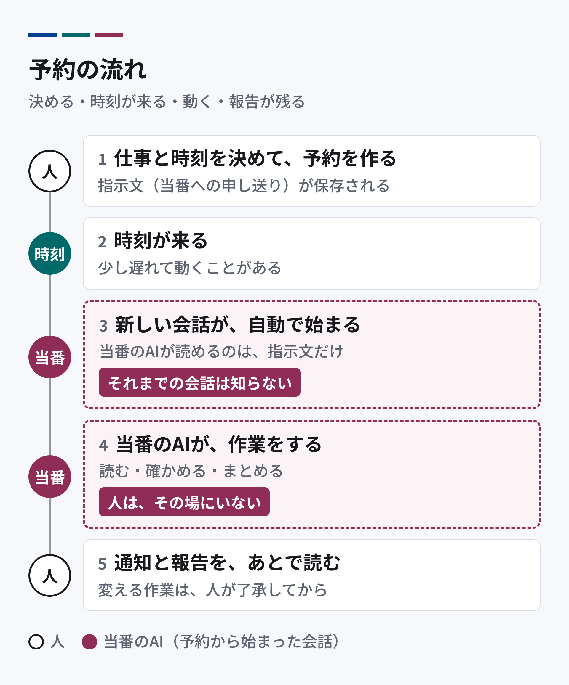 予約の流れ。1 人が、仕事と時刻を決めて、予約を作る。指示文が保存される。2 時刻が来る。3 新しい会話が自動で始まる。当番のAIは、それまでの会話を知らず、指示文だけを読む。4 当番のAIが作業をする。人はその場にいない。5 通知と報告が残り、人があとで読む。