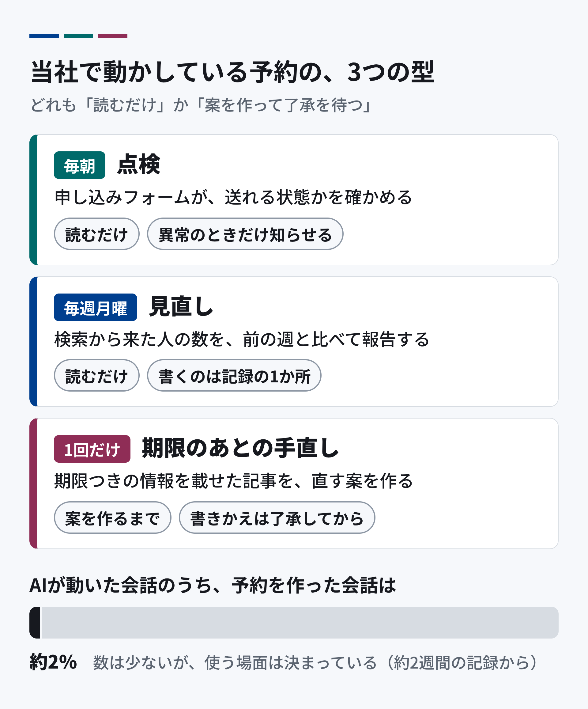 当社で動かしている予約の3つの型。毎朝の点検：申し込みフォームが送れる状態かを読むだけで確かめ、異常のときだけ知らせる。毎週の見直し：検索から来た人の数を前の週と比べて報告し、書きこむのは記録のファイル1か所だけ。期限のあとの手直し：期限つきの情報を載せた記事を直す案を作り、公開中のページを書きかえるのは人が了承してから。