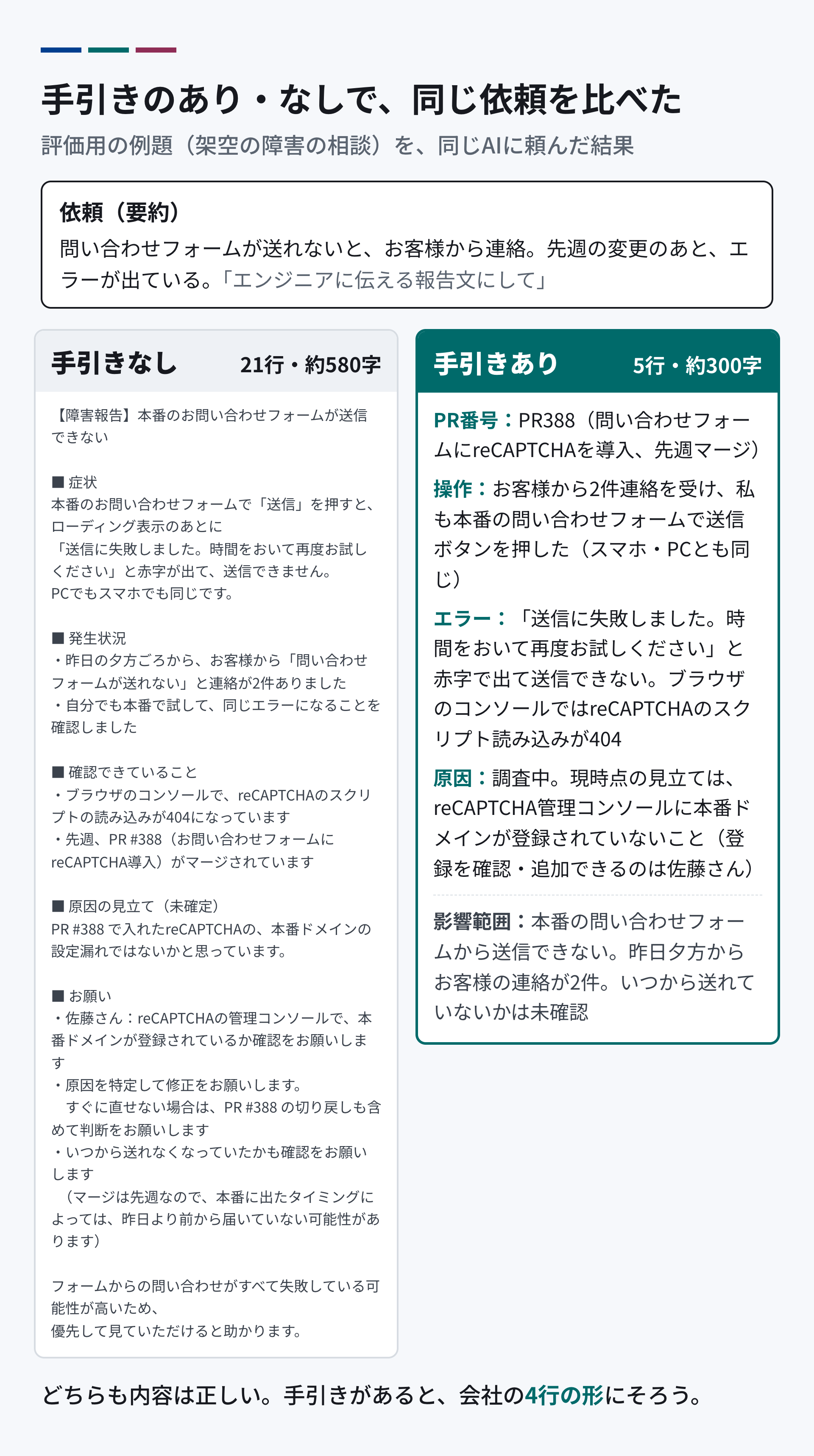 手引きのあり・なしで、同じ依頼を比べた結果。依頼は、問い合わせフォームが送れないという障害の報告文づくり。手引きなしの答えは、見出しつきで21行・約580字。手引きありの答えは、PR番号・操作・エラー・原因の4行と影響範囲で、5行・約300字。